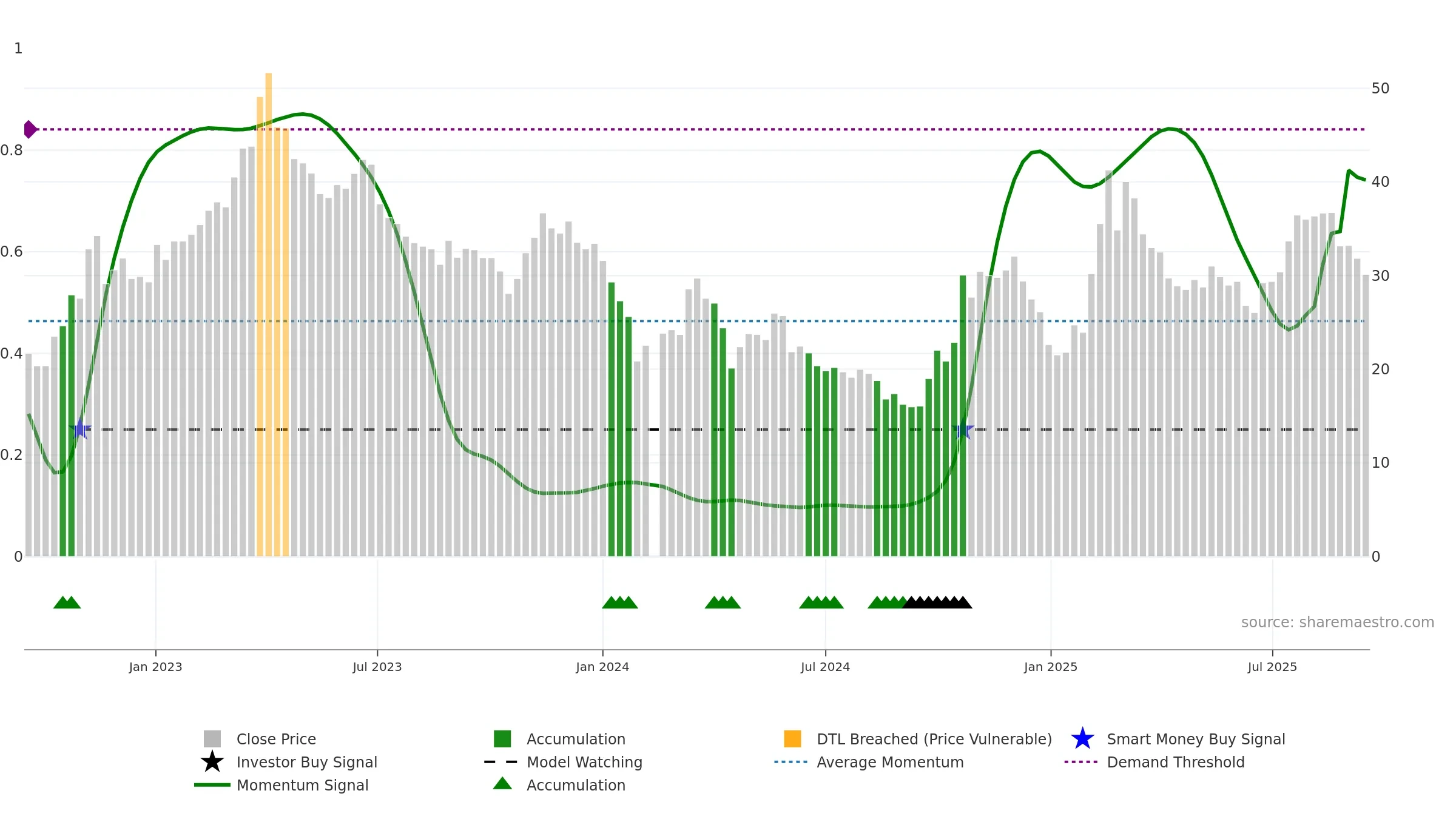688246 weekly Smart Money chart, closing 2025-09-15.