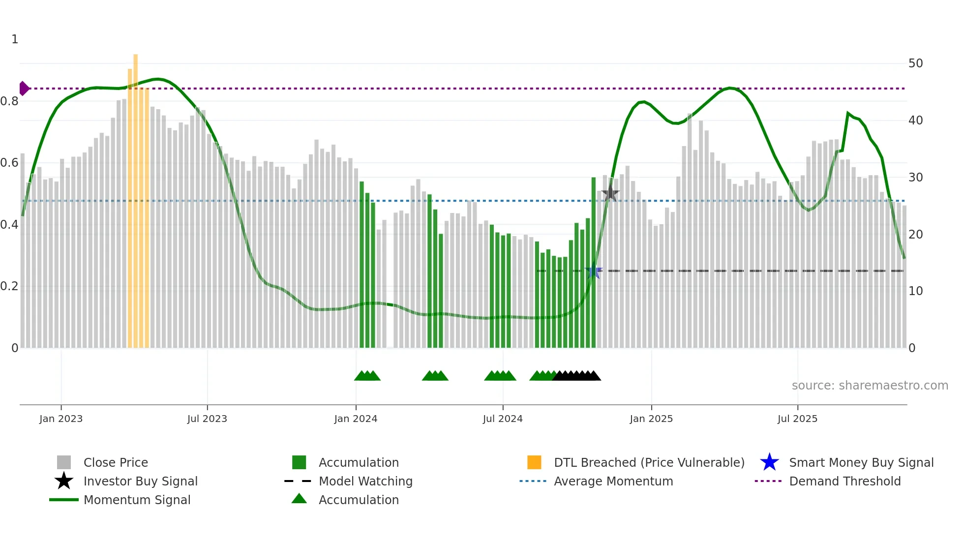 688246 weekly Smart Money chart