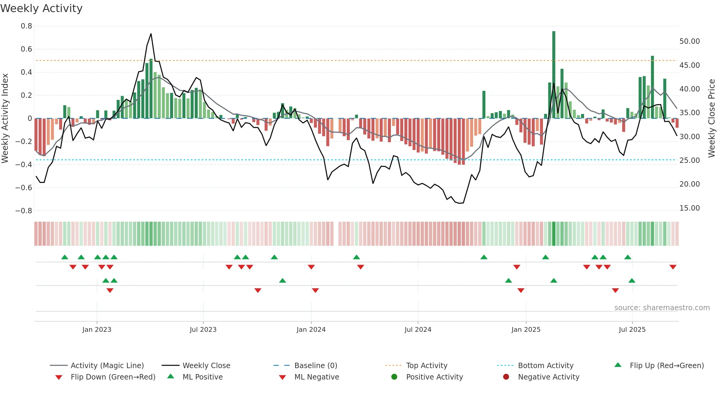 688246 weekly Activity chart, closing 2025-09-15.