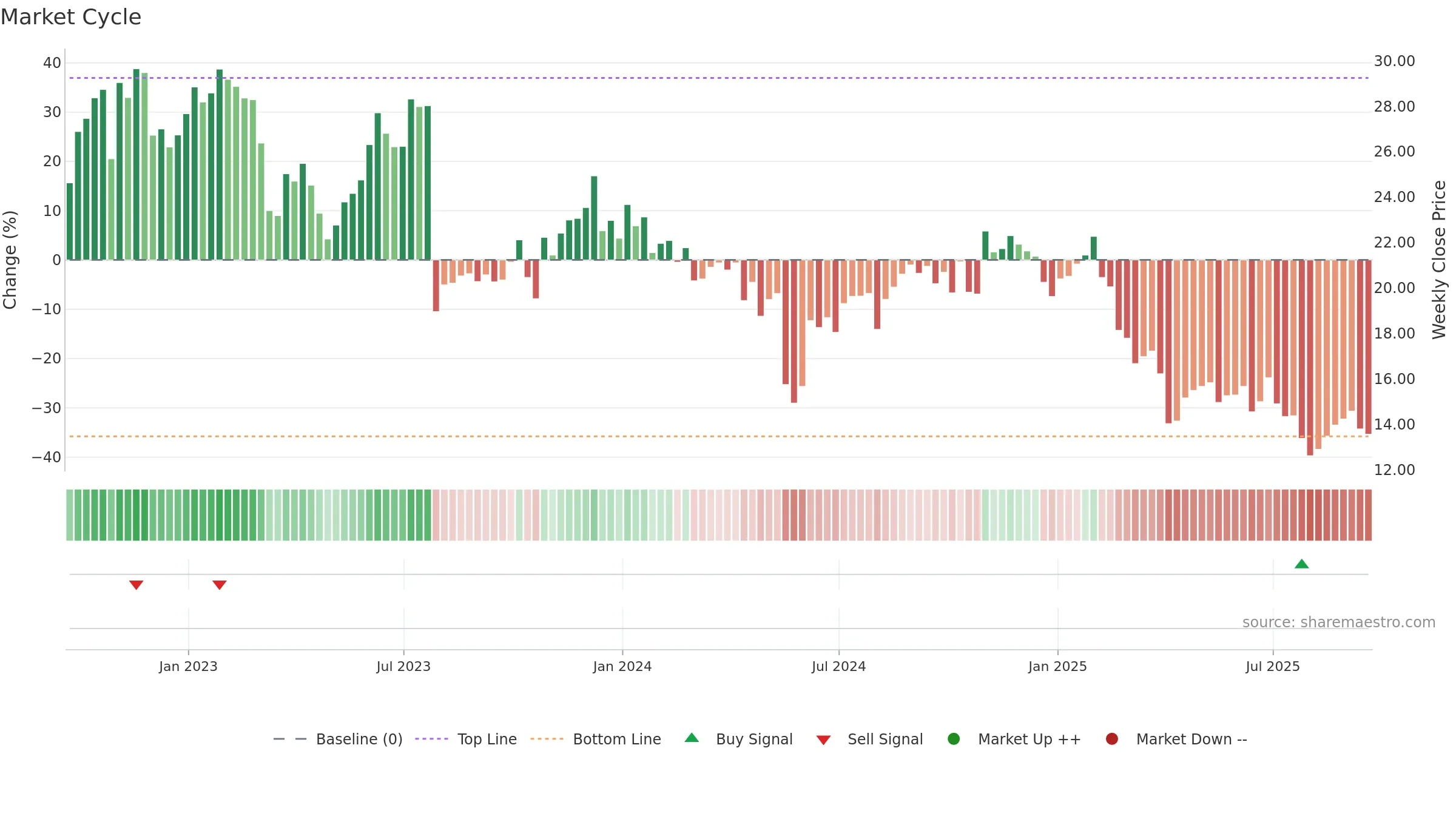 DXC weekly Market Cycle chart, closing 2025-09-19.