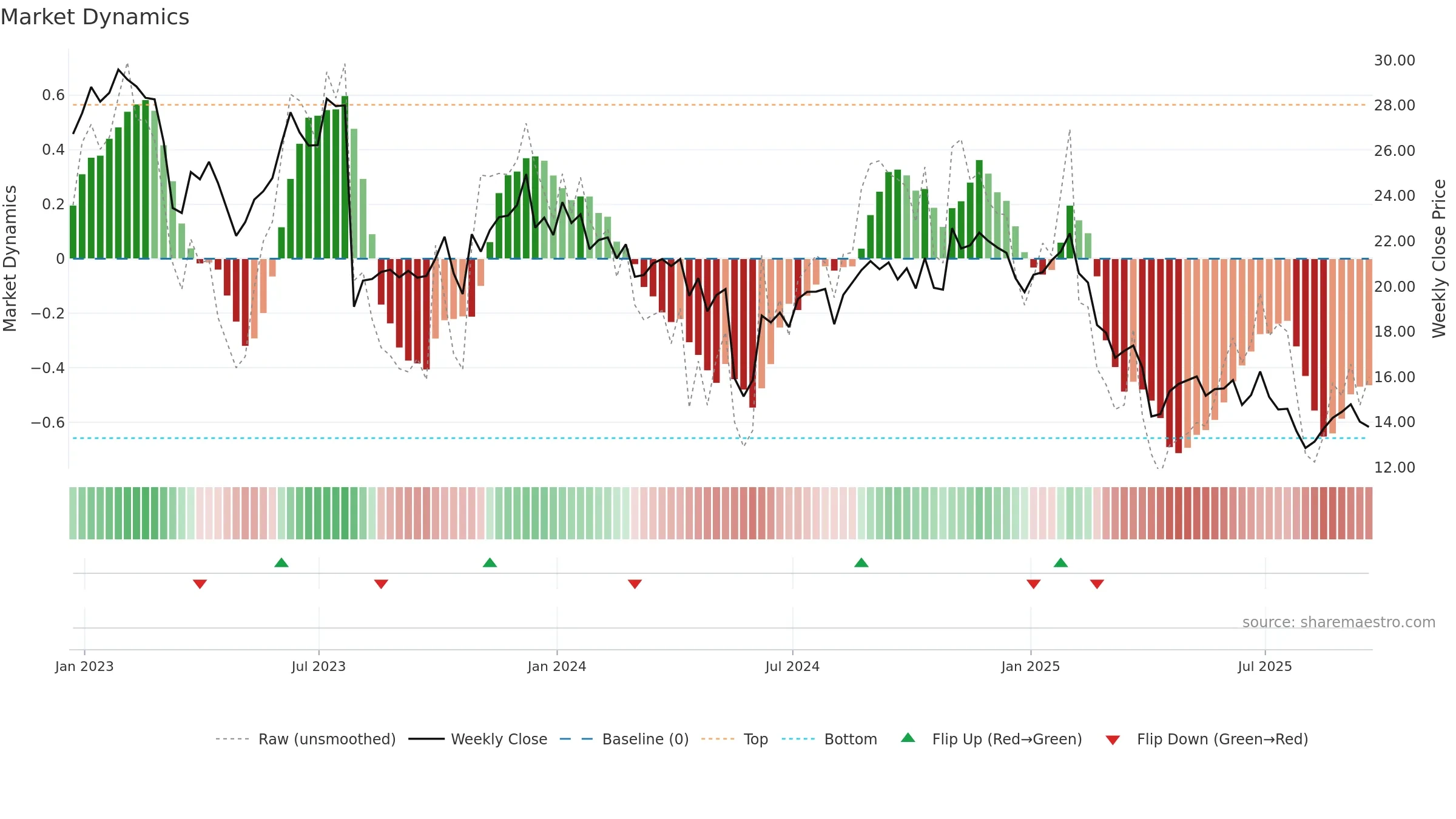 DXC weekly Market Dynamics chart, closing 2025-09-19.