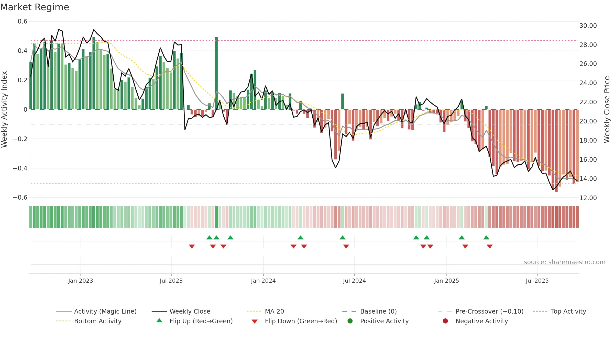 DXC weekly Market Snapshot chart, closing 2025-09-19.