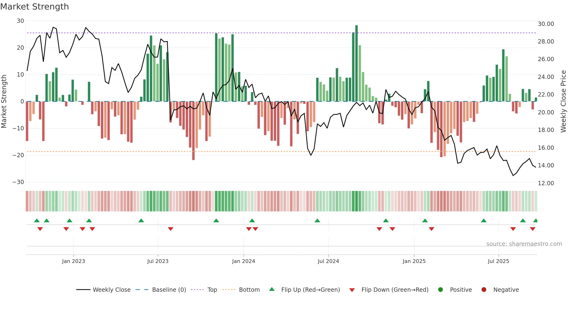 DXC weekly Market Strength chart, closing 2025-09-19.