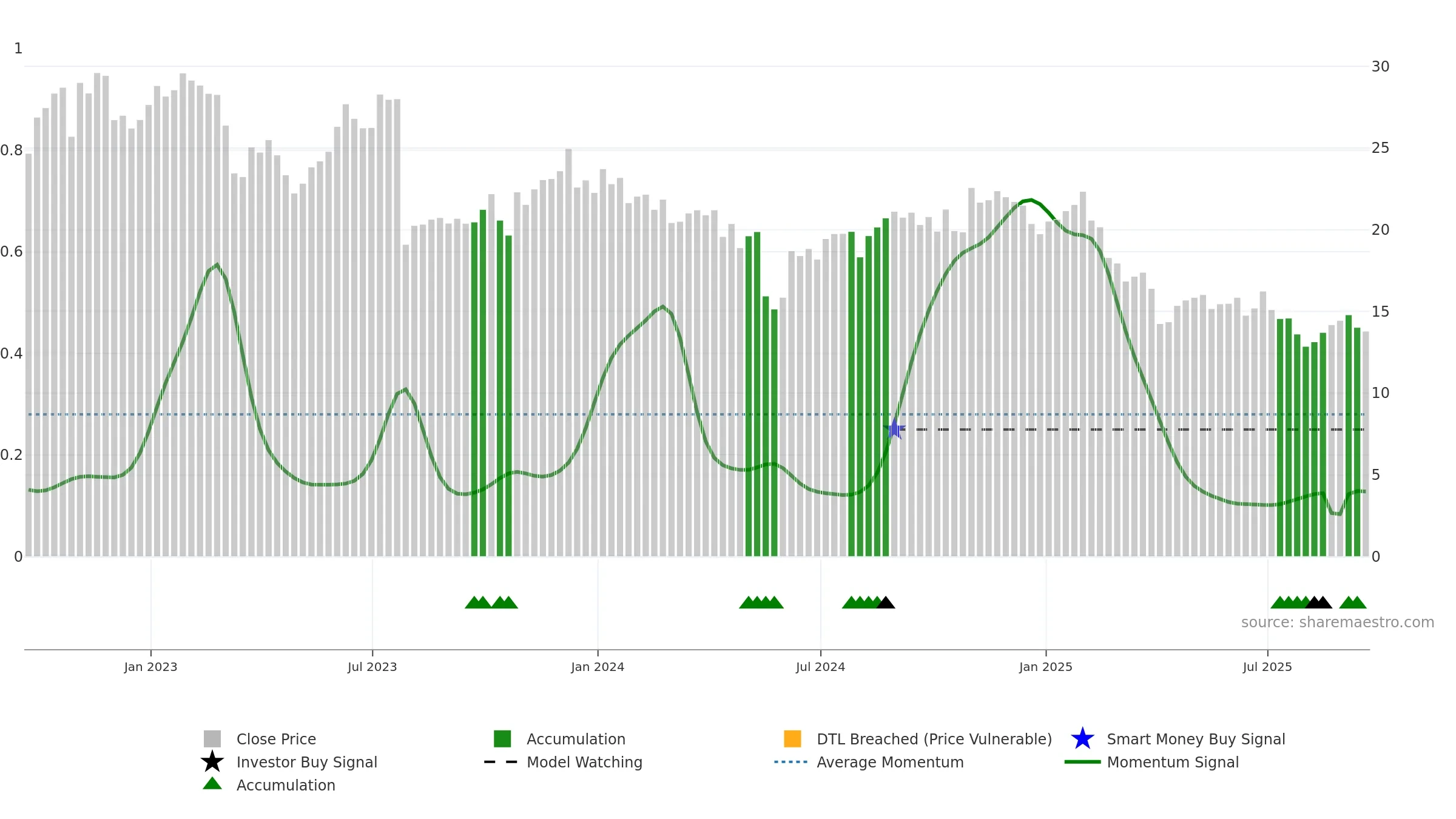 DXC weekly Smart Money chart, closing 2025-09-19.