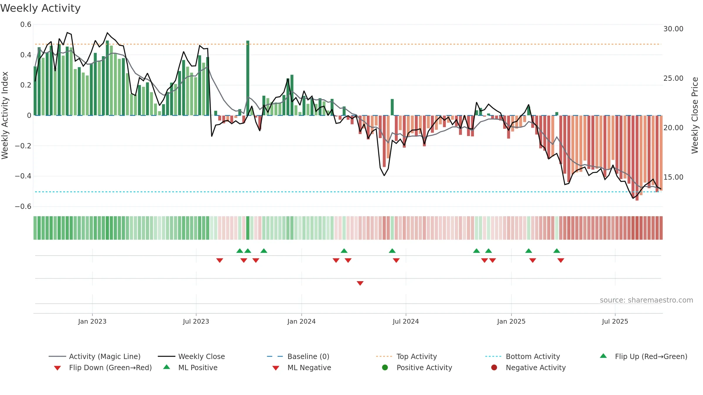 DXC weekly Activity chart, closing 2025-09-19.
