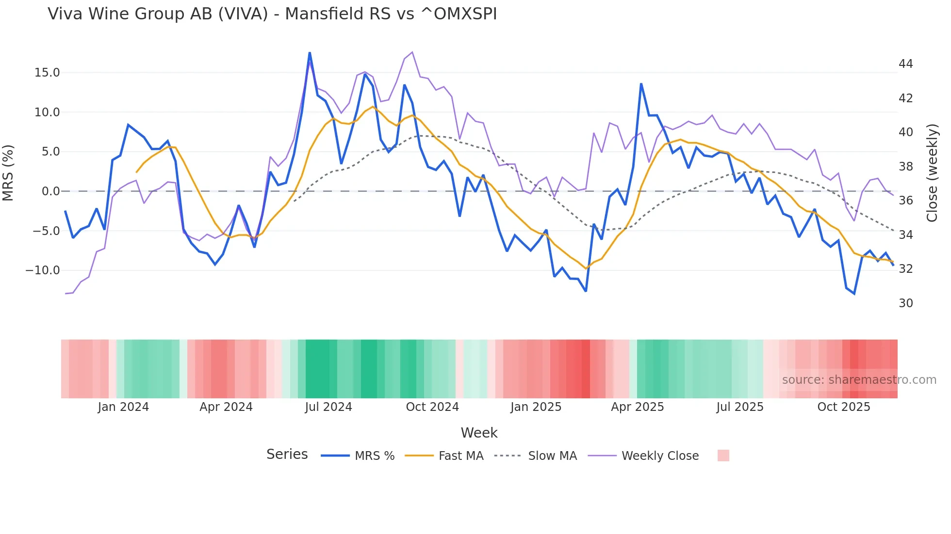 VIVA Mansfield Relative Strength chart