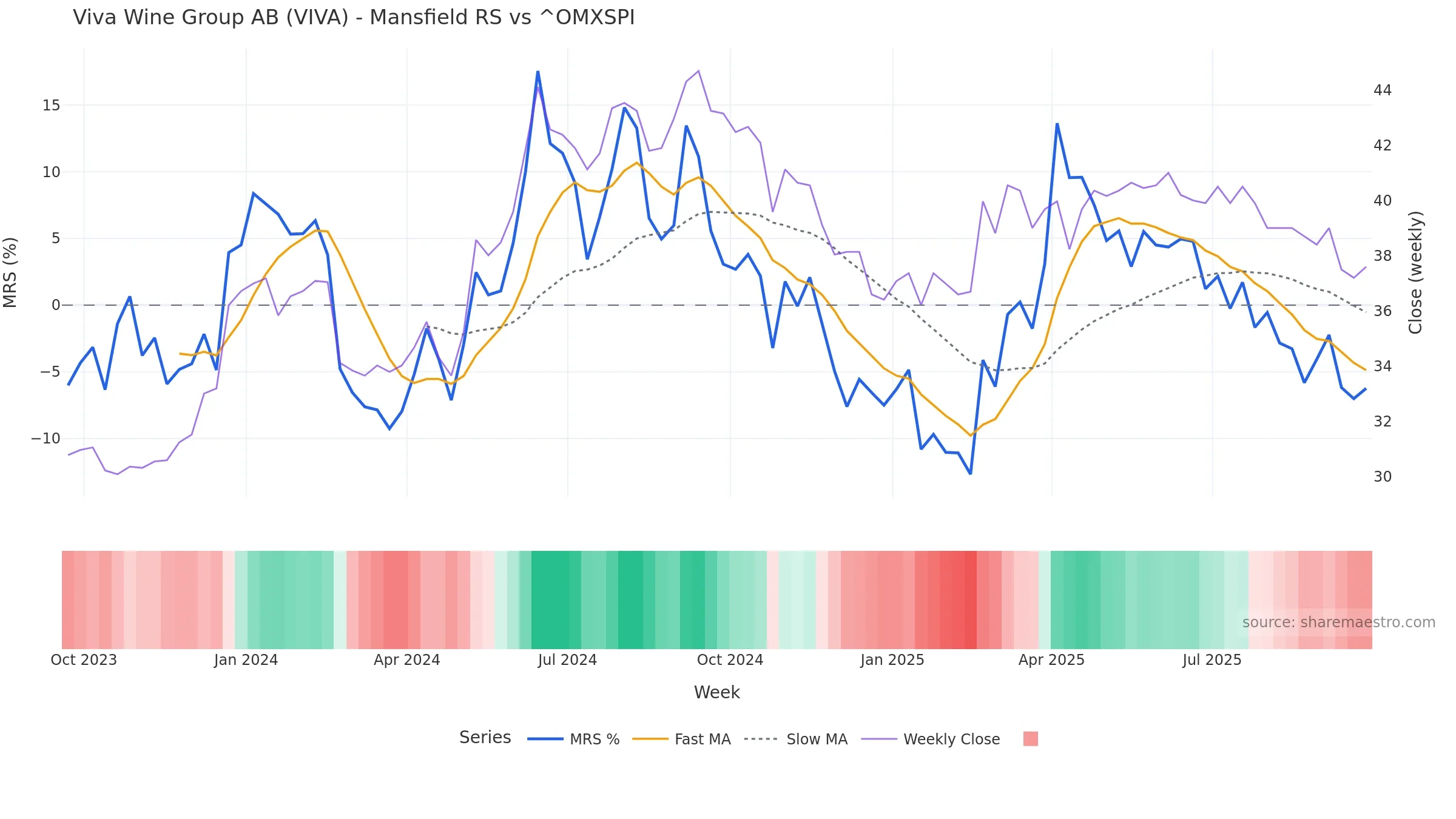 VIVA Mansfield Relative Strength vs ^OMXSPI VIVA Mansfield Relative Strength vs ^OMXSPI — weekly