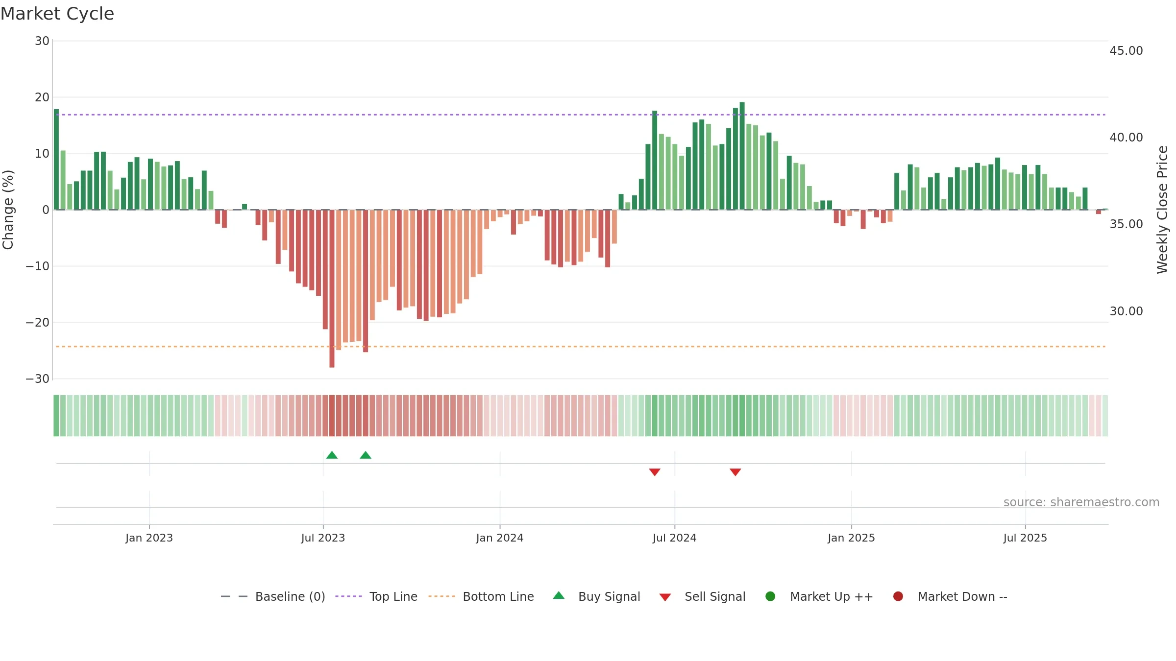 VIVA weekly Market Cycle chart, closing 2025-09-22.