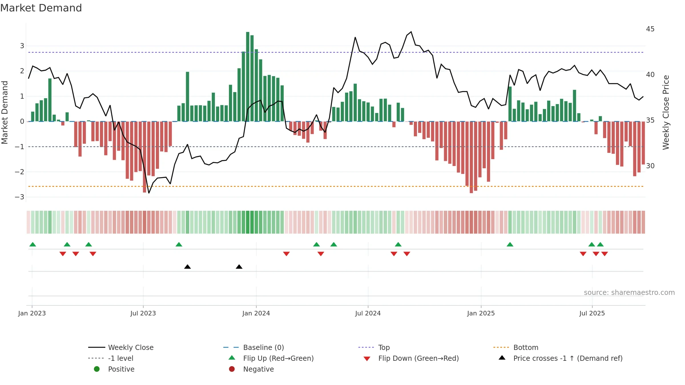 VIVA weekly Market Demand chart, closing 2025-09-22.