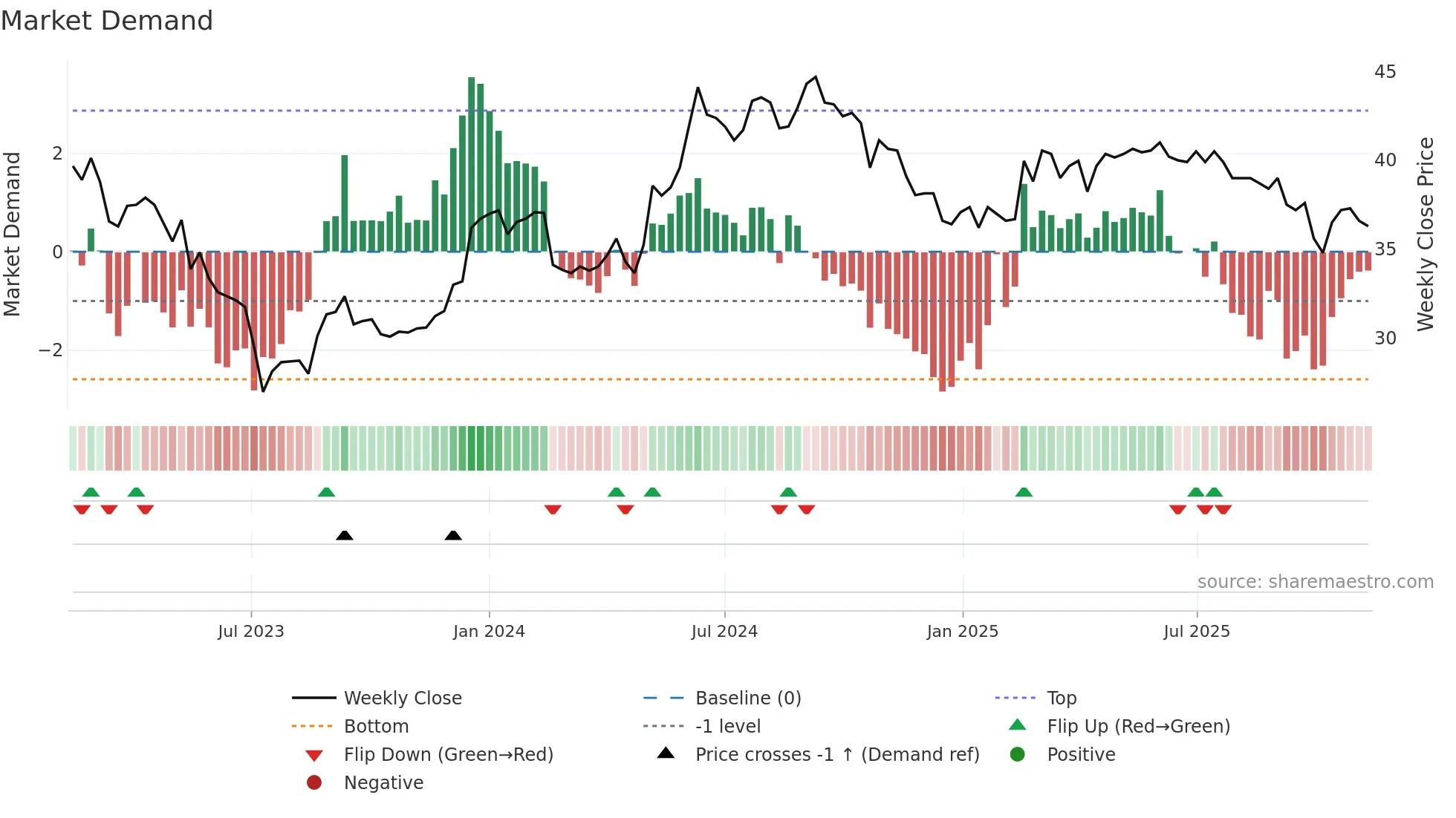 VIVA weekly Market Demand chart