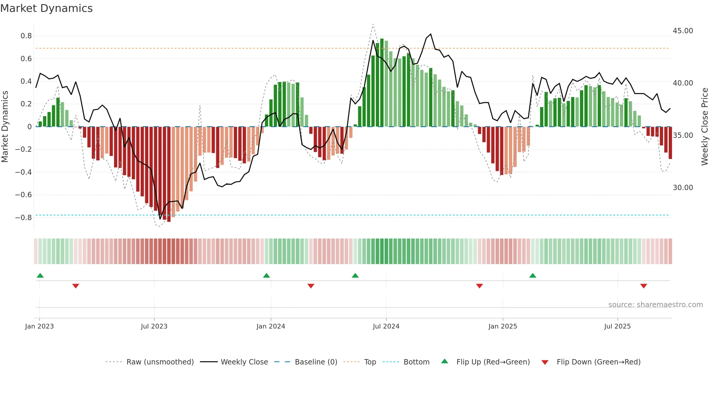 VIVA weekly Market Dynamics chart, closing 2025-09-22.