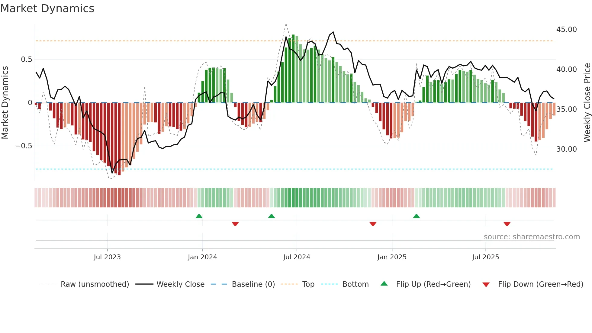 VIVA weekly Market Dynamics chart