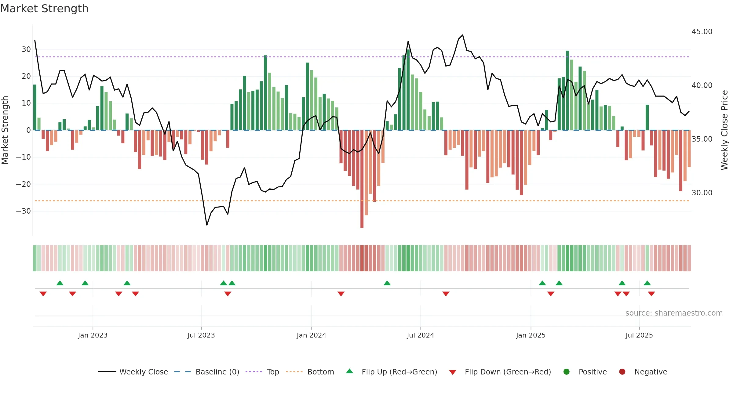 VIVA weekly Market Strength chart, closing 2025-09-22.