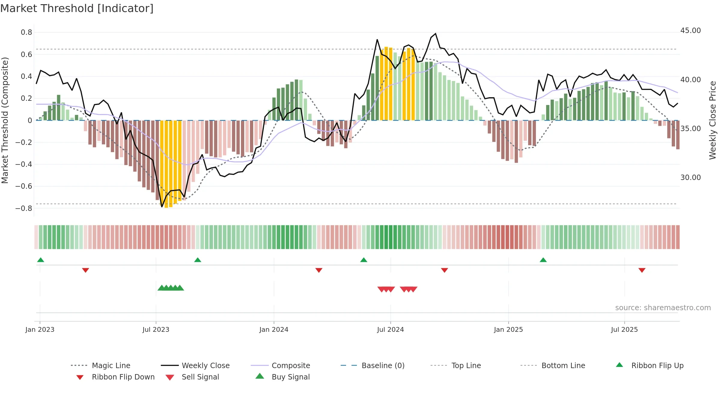 VIVA weekly Market Threshold chart, closing 2025-09-22.