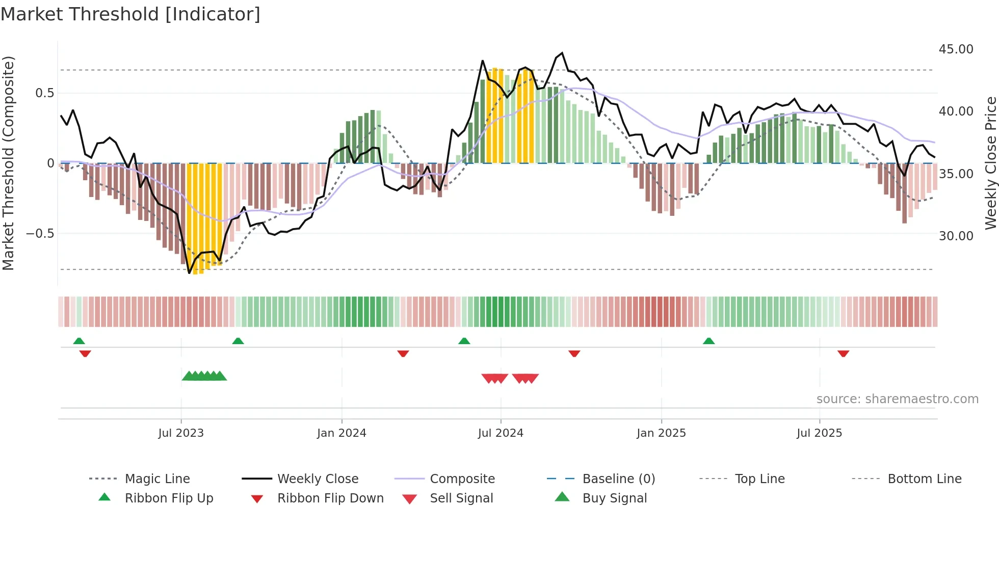 VIVA weekly Market Threshold chart