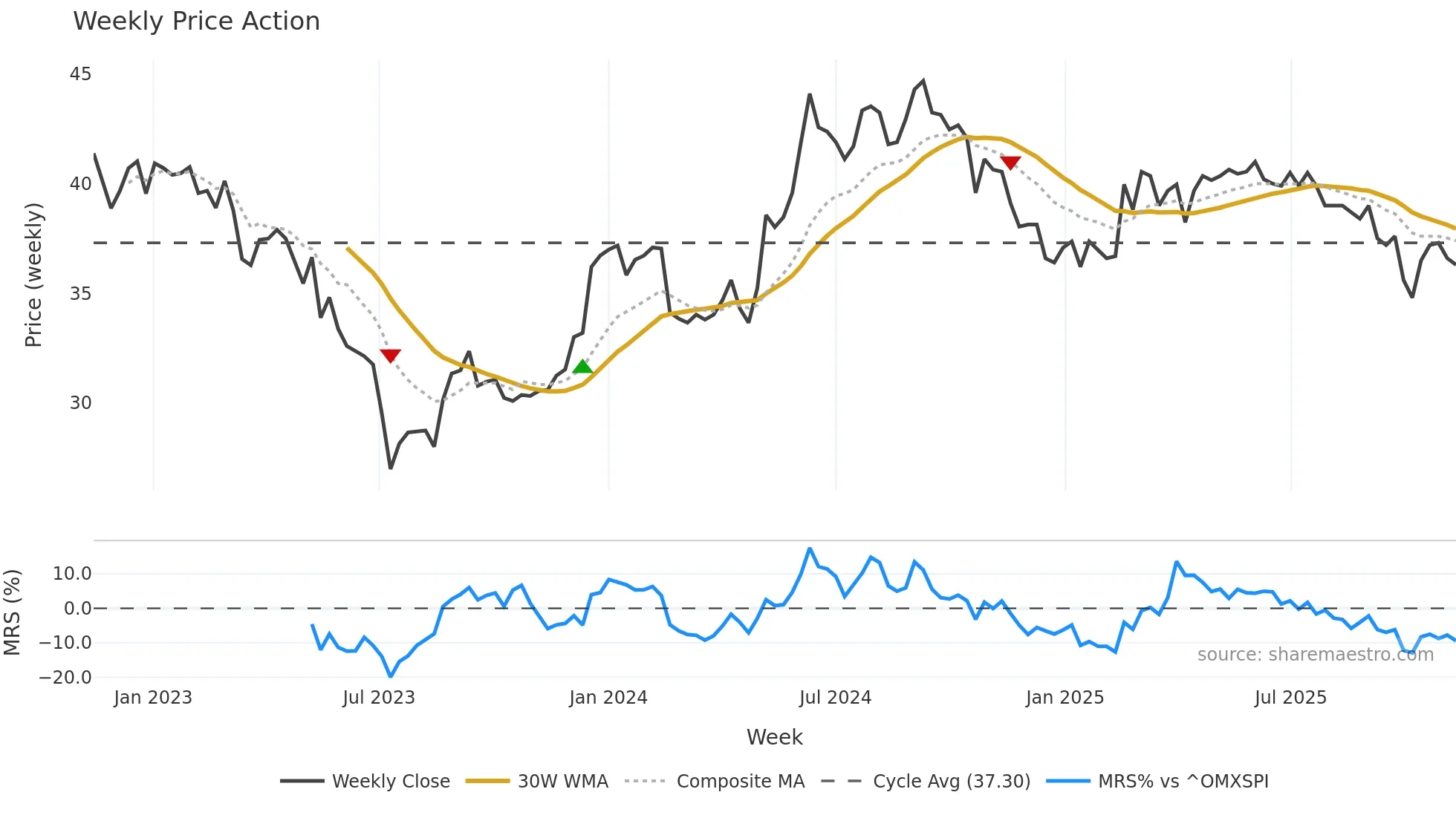 VIVA weekly Price Action chart, closing 2025-11-10