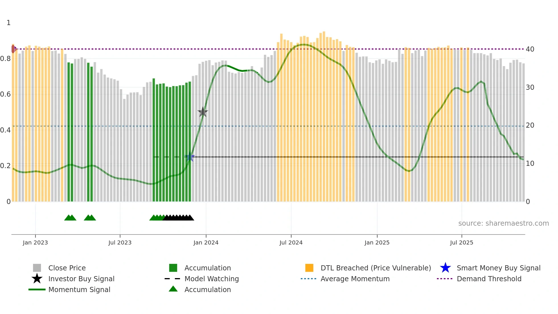 VIVA weekly Smart Money chart