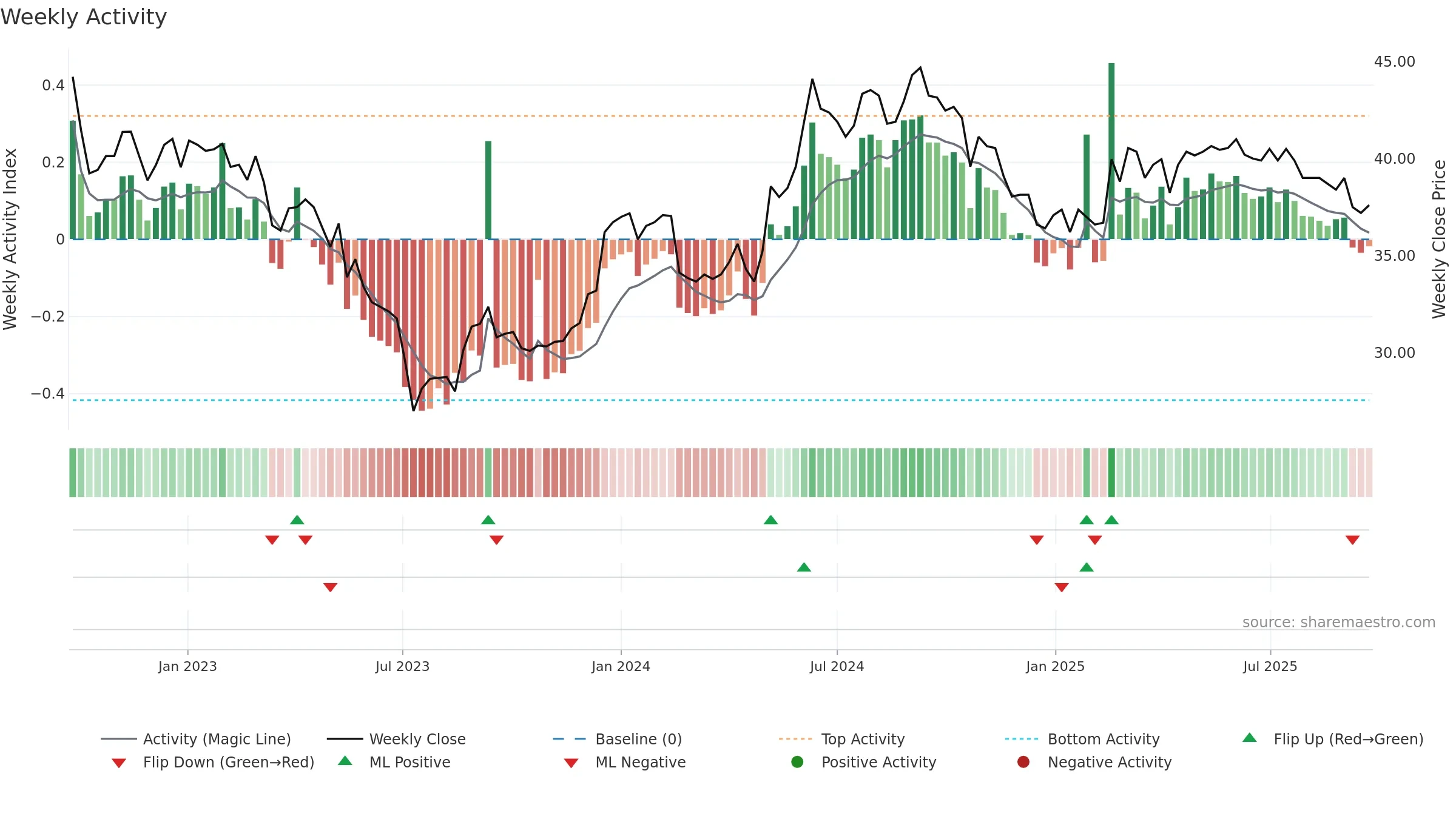 VIVA weekly Activity chart, closing 2025-09-22.