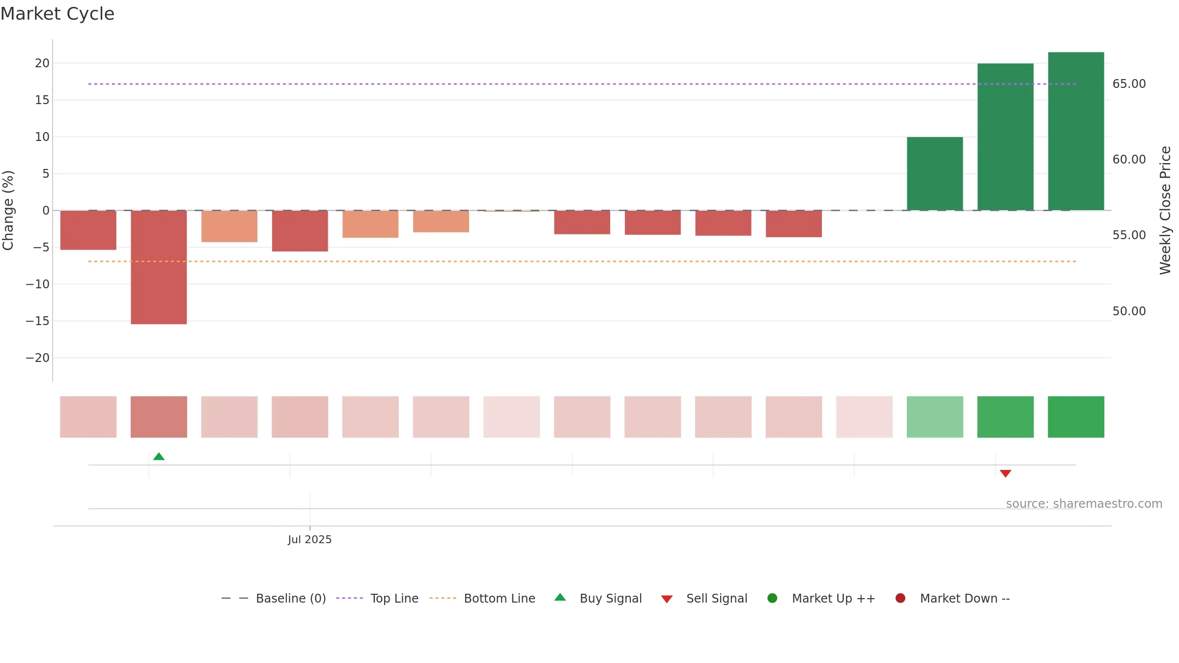 603257 weekly Market Cycle chart, closing 2025-09-15.