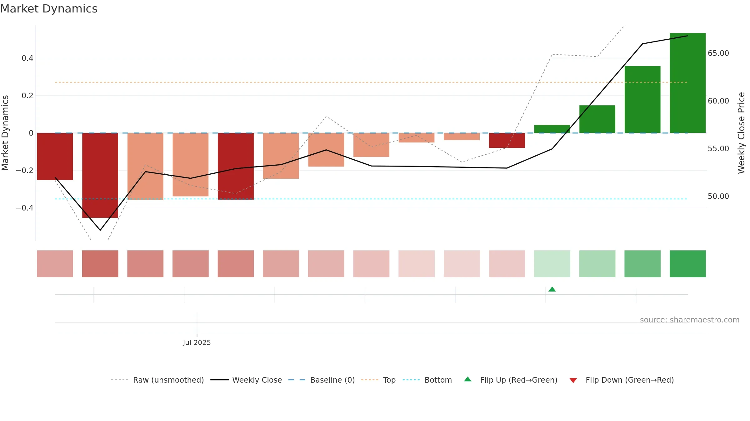 603257 weekly Market Dynamics chart, closing 2025-09-15.