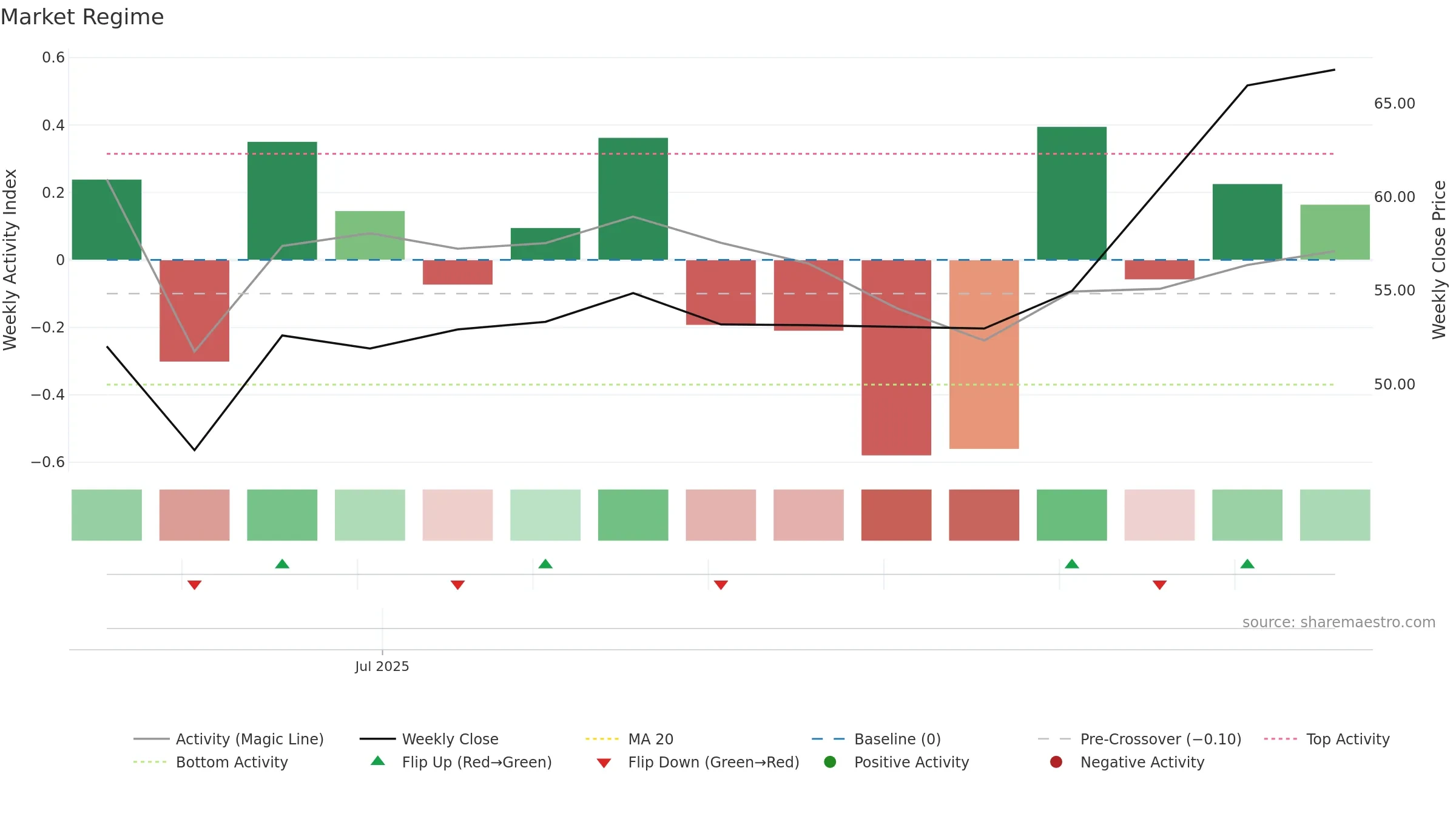 603257 weekly Market Snapshot chart, closing 2025-09-15.