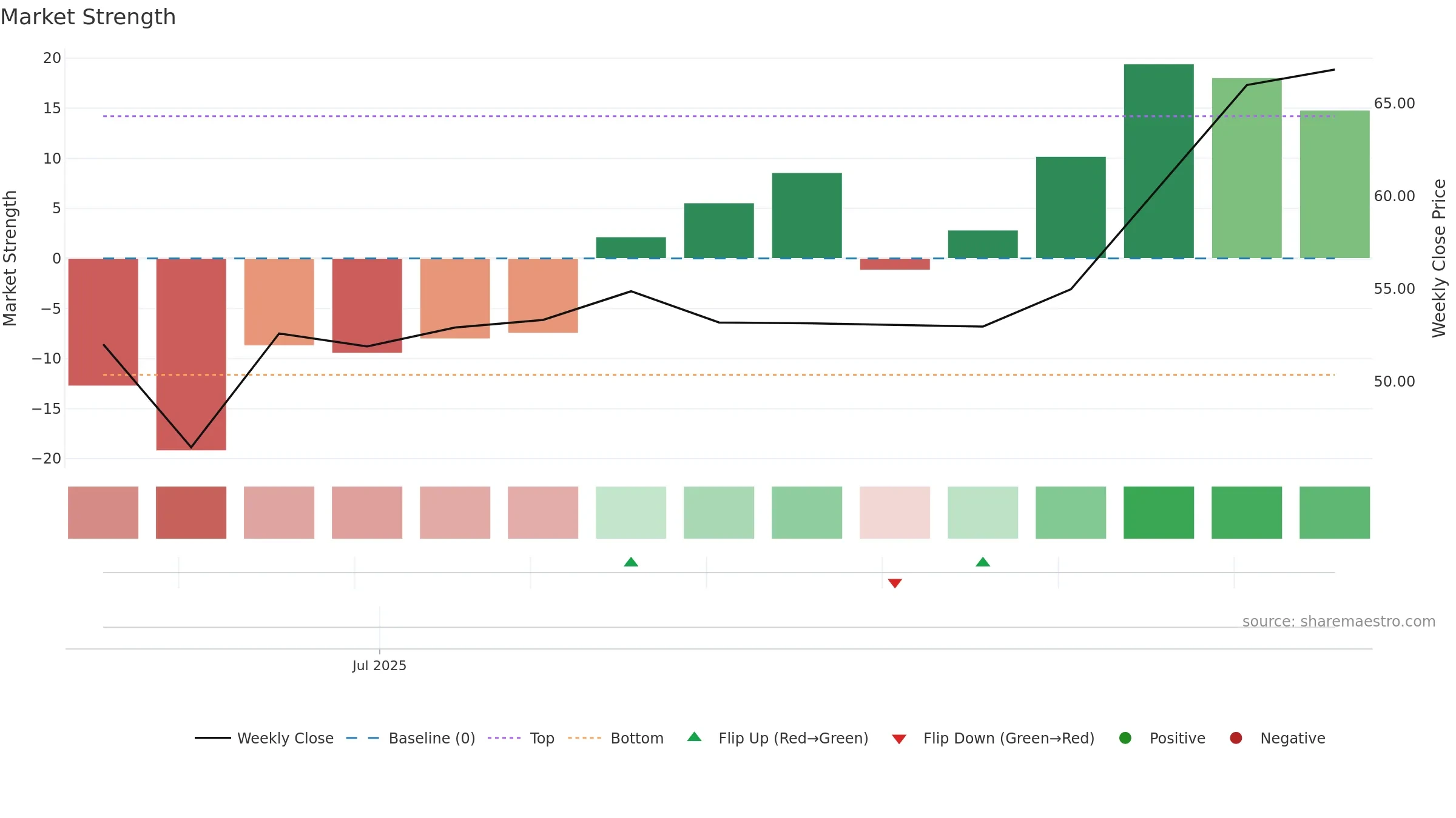 603257 weekly Market Strength chart, closing 2025-09-15.