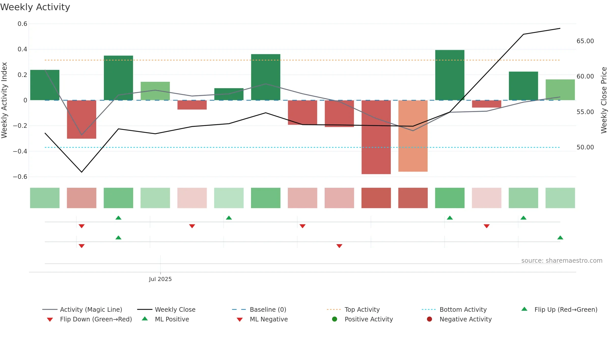 603257 weekly Activity chart, closing 2025-09-15.
