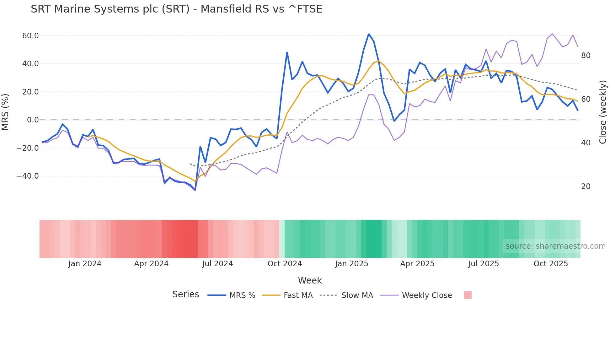 SRT Mansfield Relative Strength chart
