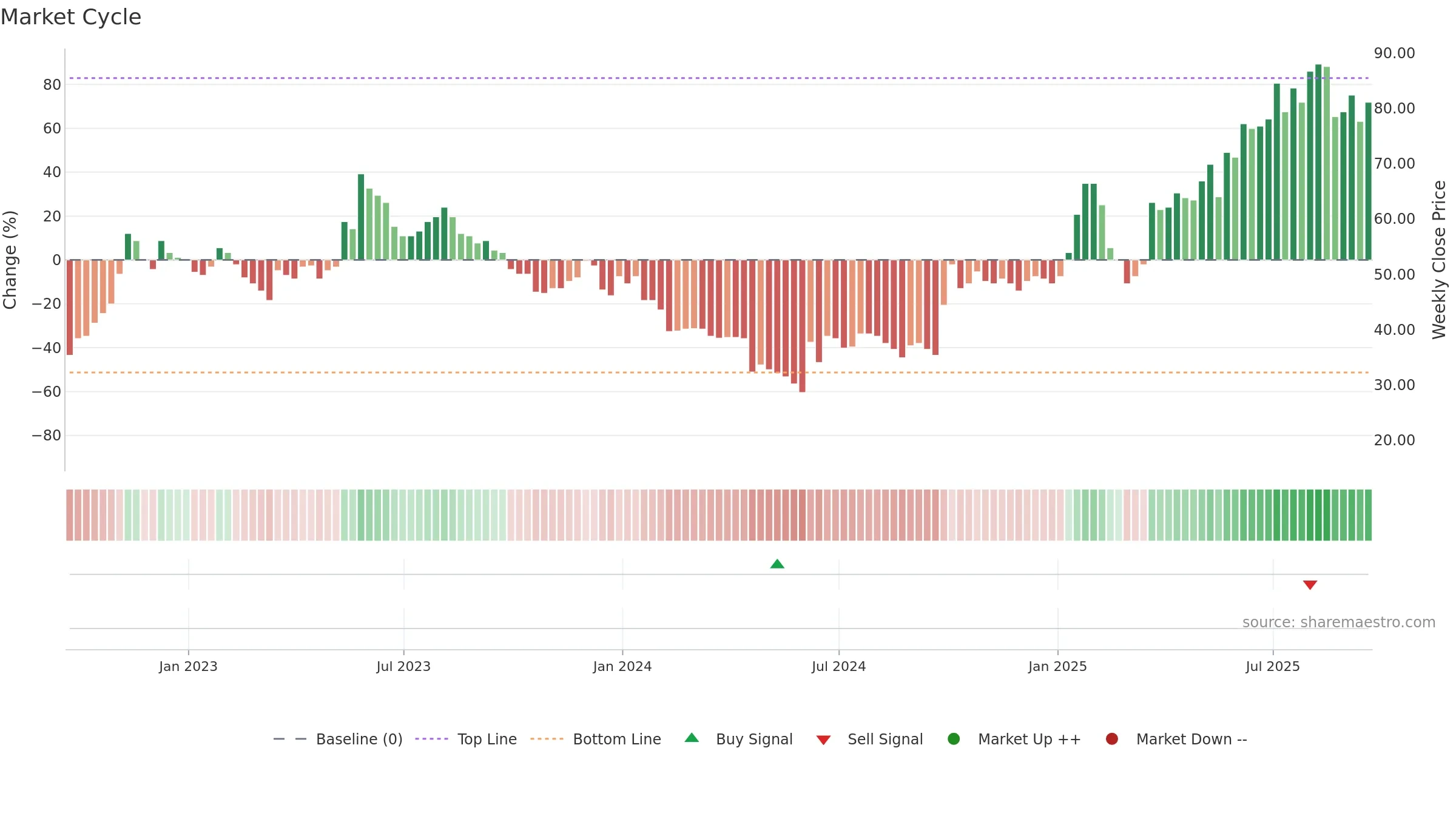 SRT weekly Market Cycle chart, closing 2025-09-19.