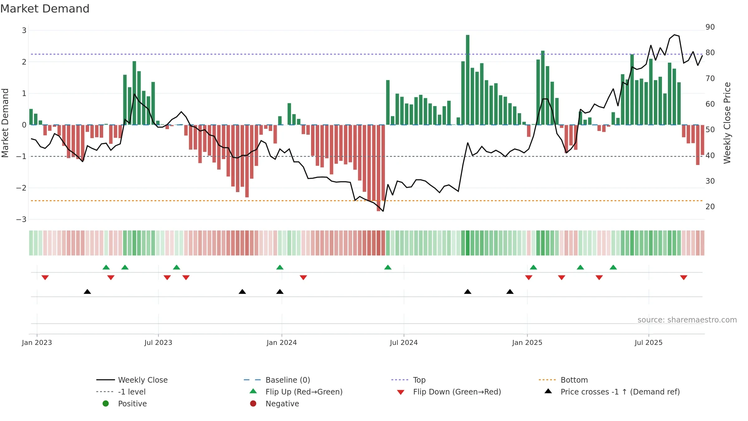 SRT weekly Market Demand chart, closing 2025-09-19.