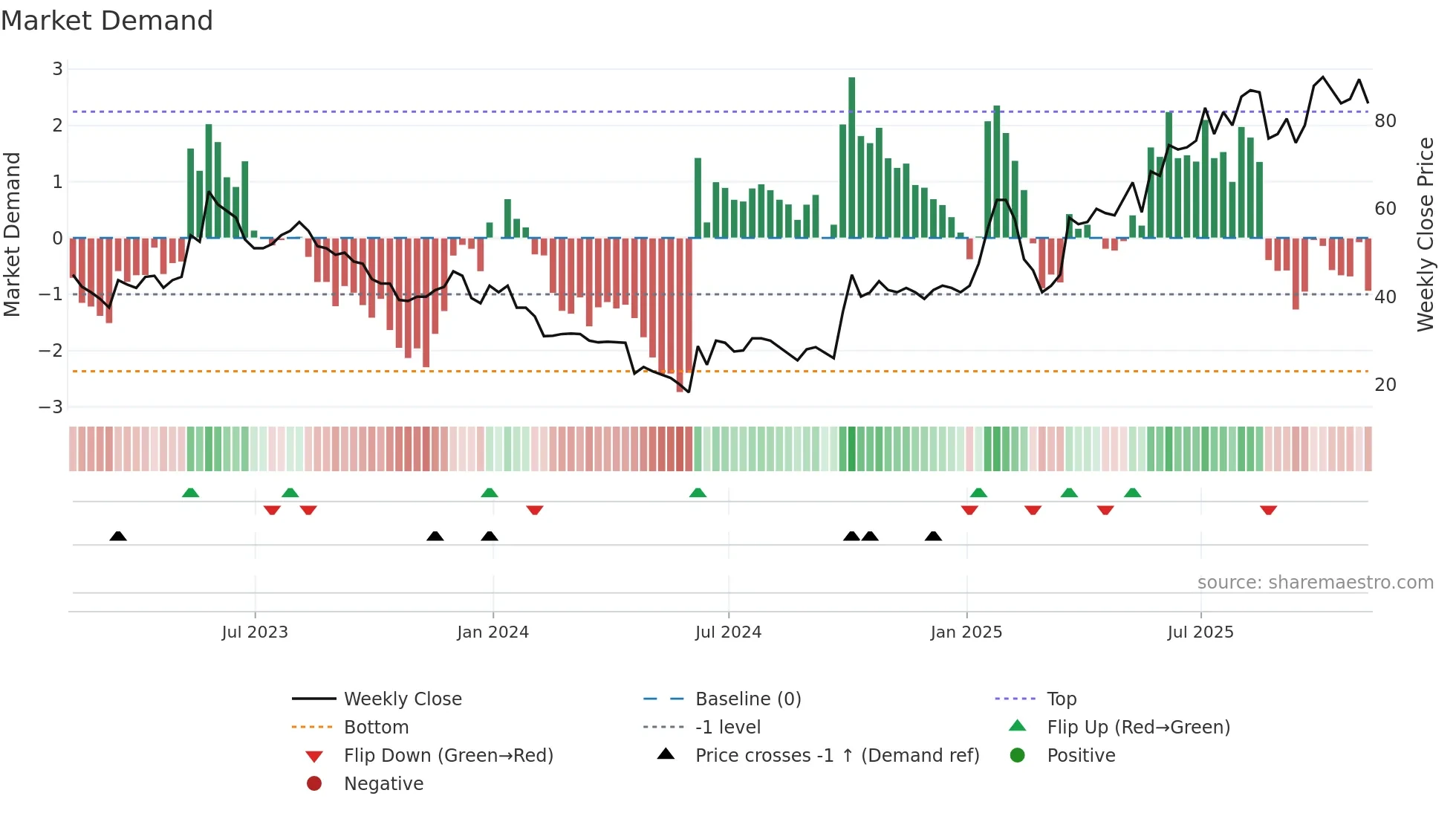 SRT weekly Market Demand chart