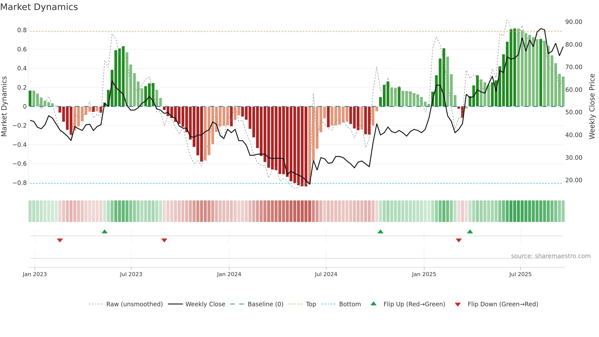 SRT weekly Market Dynamics chart, closing 2025-09-19.