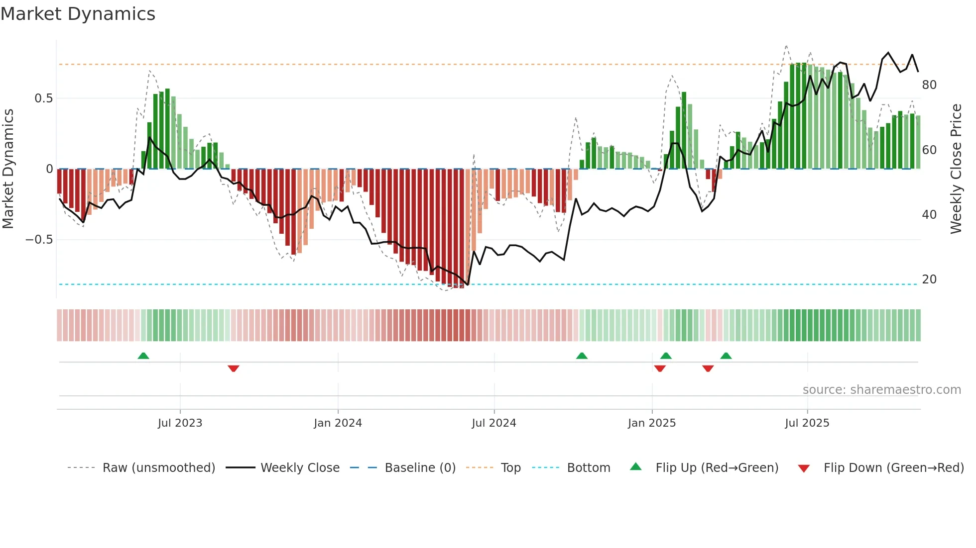 SRT weekly Market Dynamics chart
