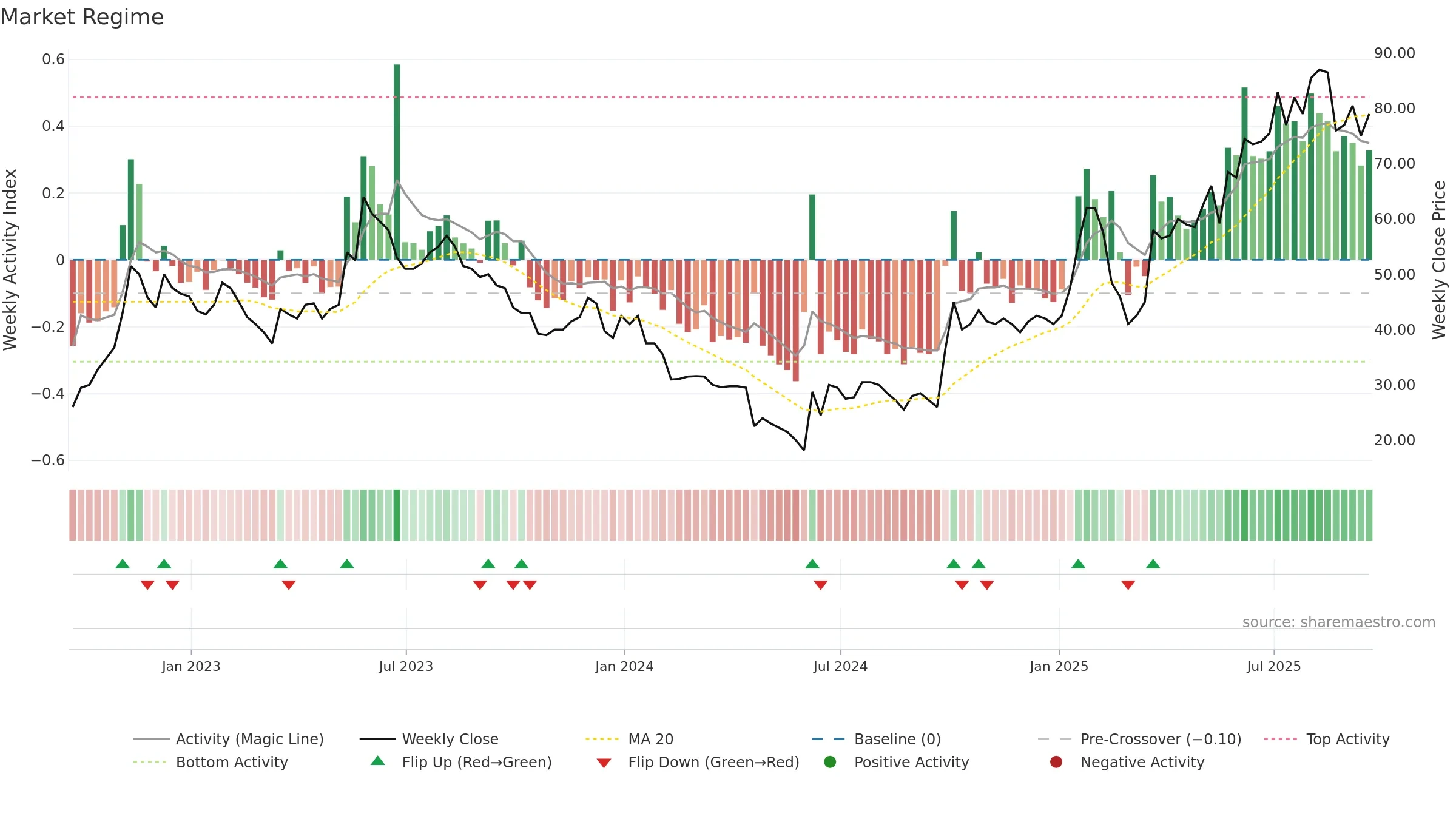 SRT weekly Market Snapshot chart, closing 2025-09-19.