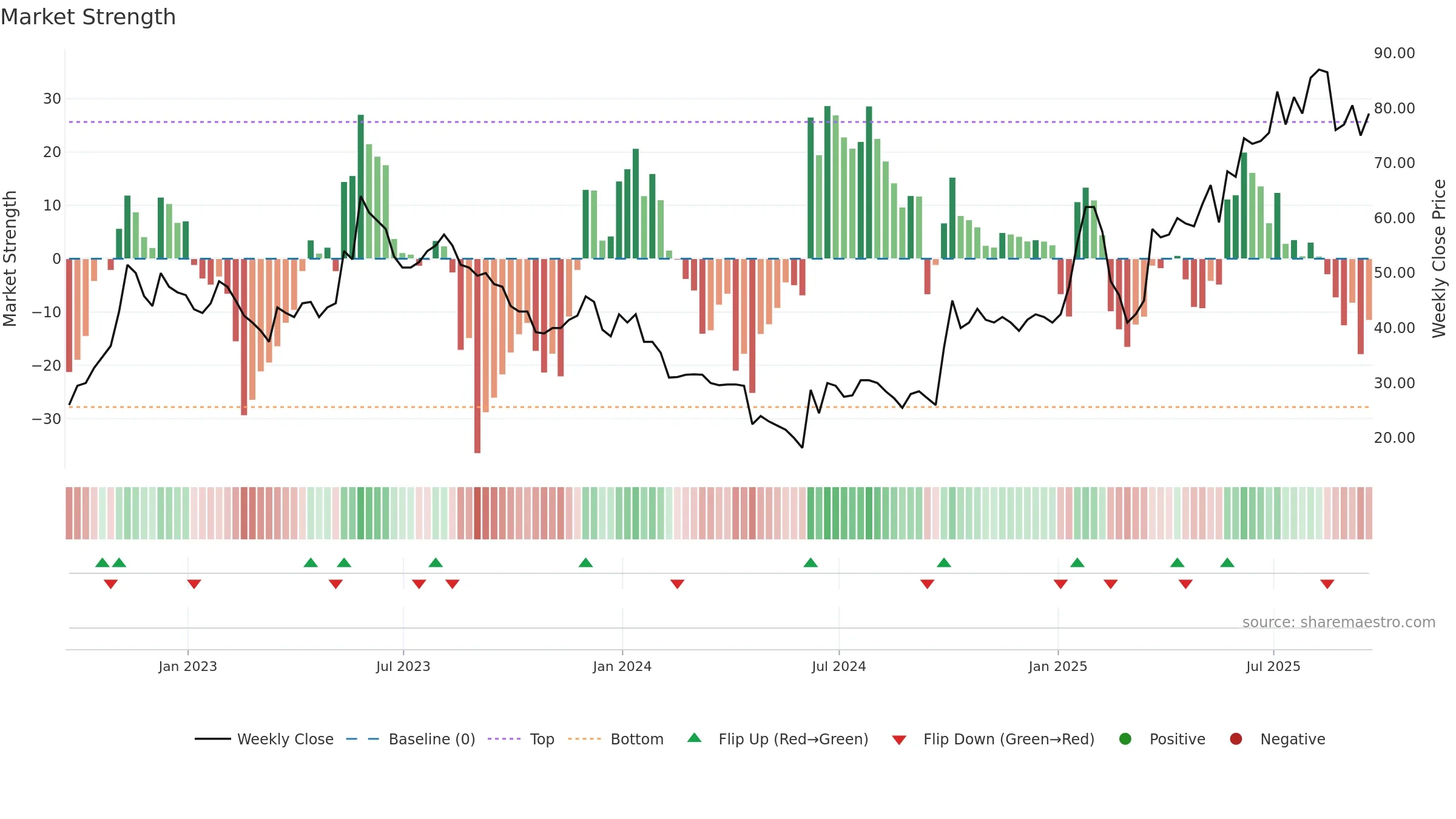 SRT weekly Market Strength chart, closing 2025-09-19.