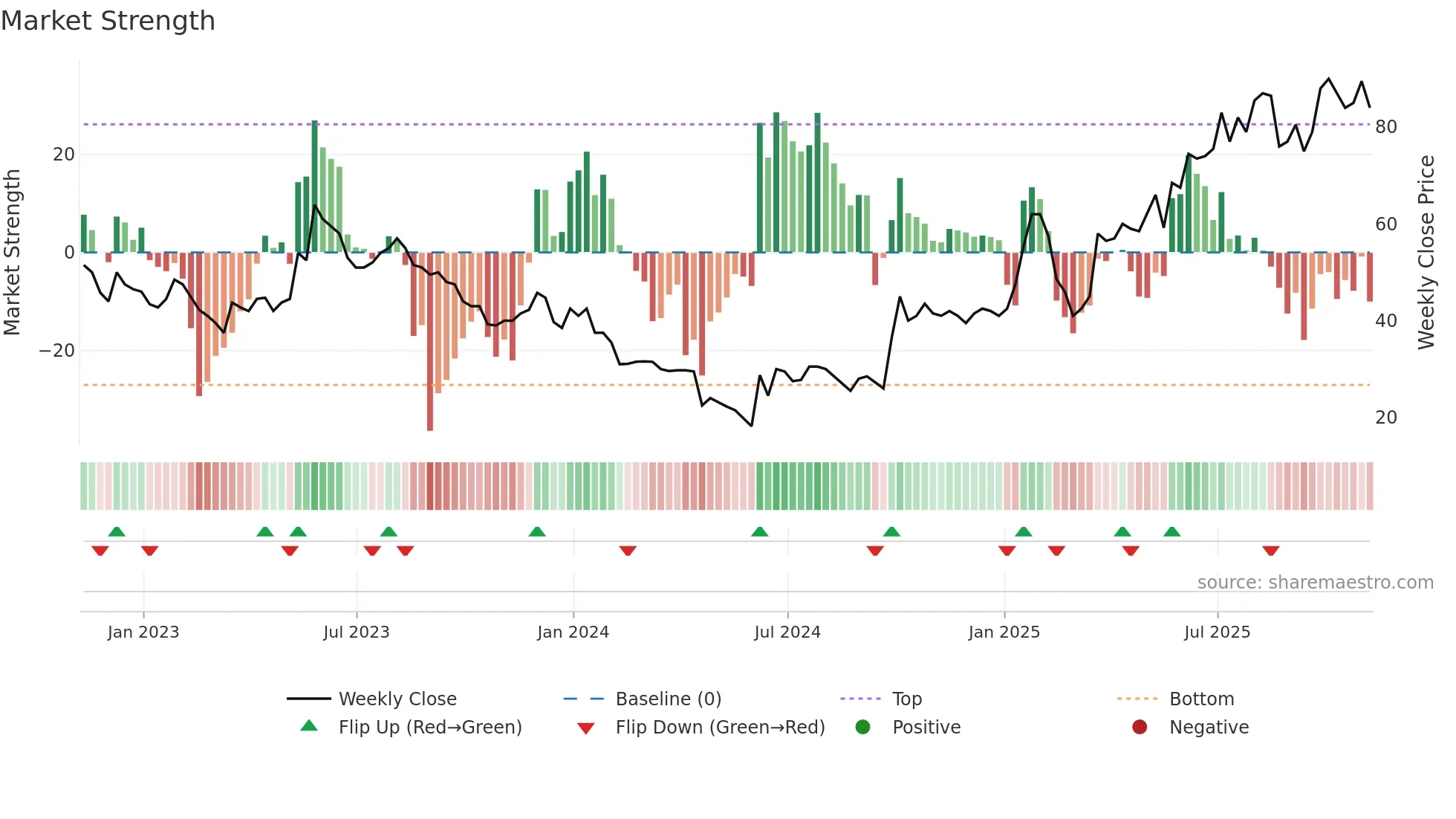SRT weekly Market Strength chart
