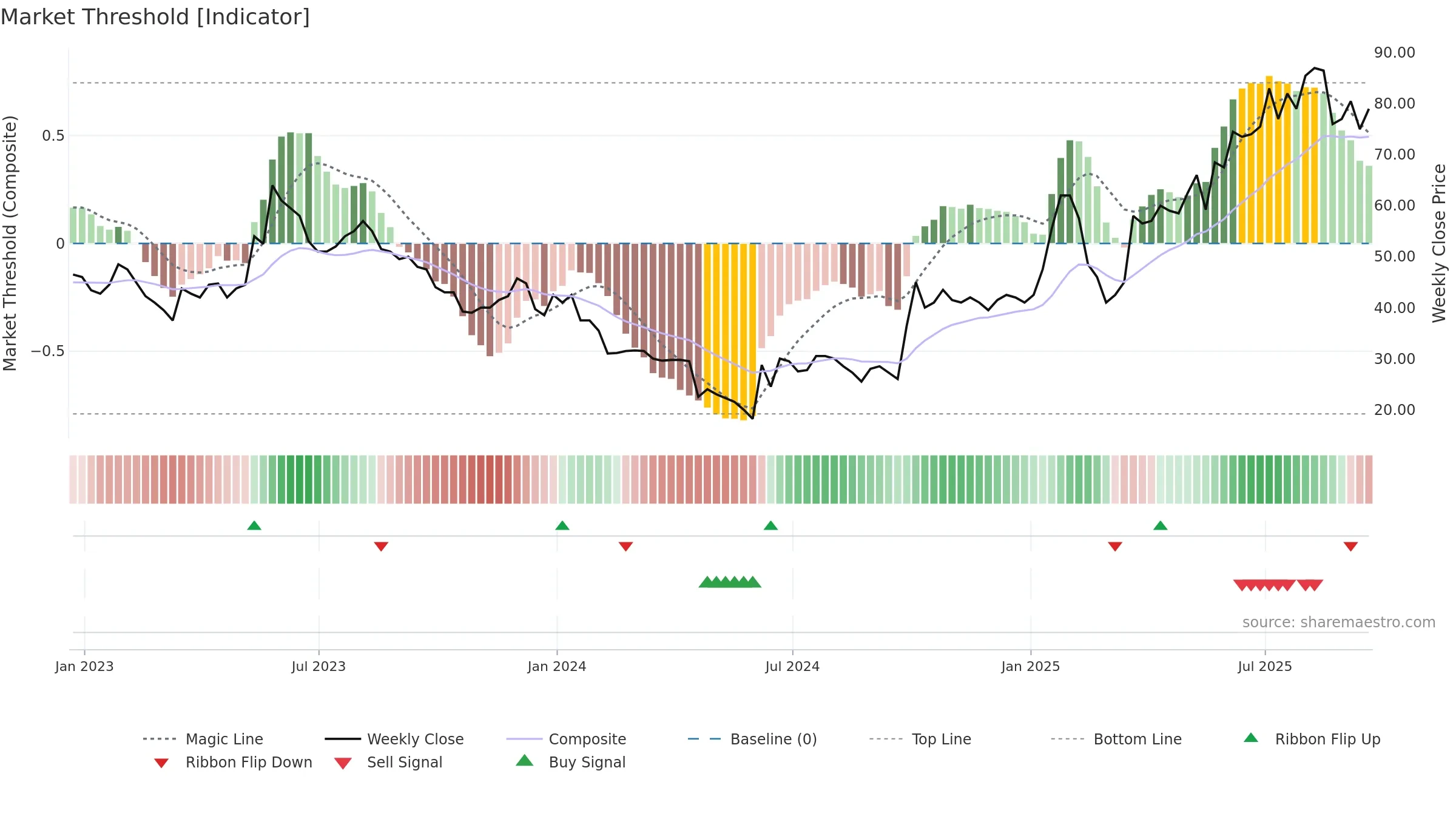 SRT weekly Market Threshold chart, closing 2025-09-19.