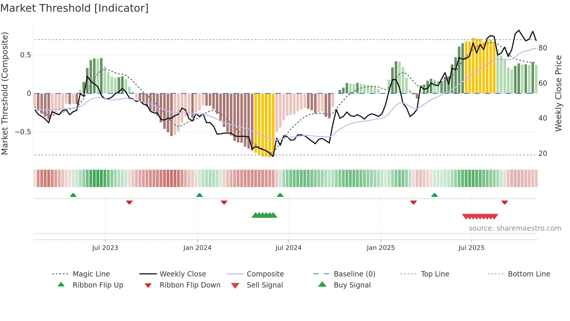 SRT weekly Market Threshold chart