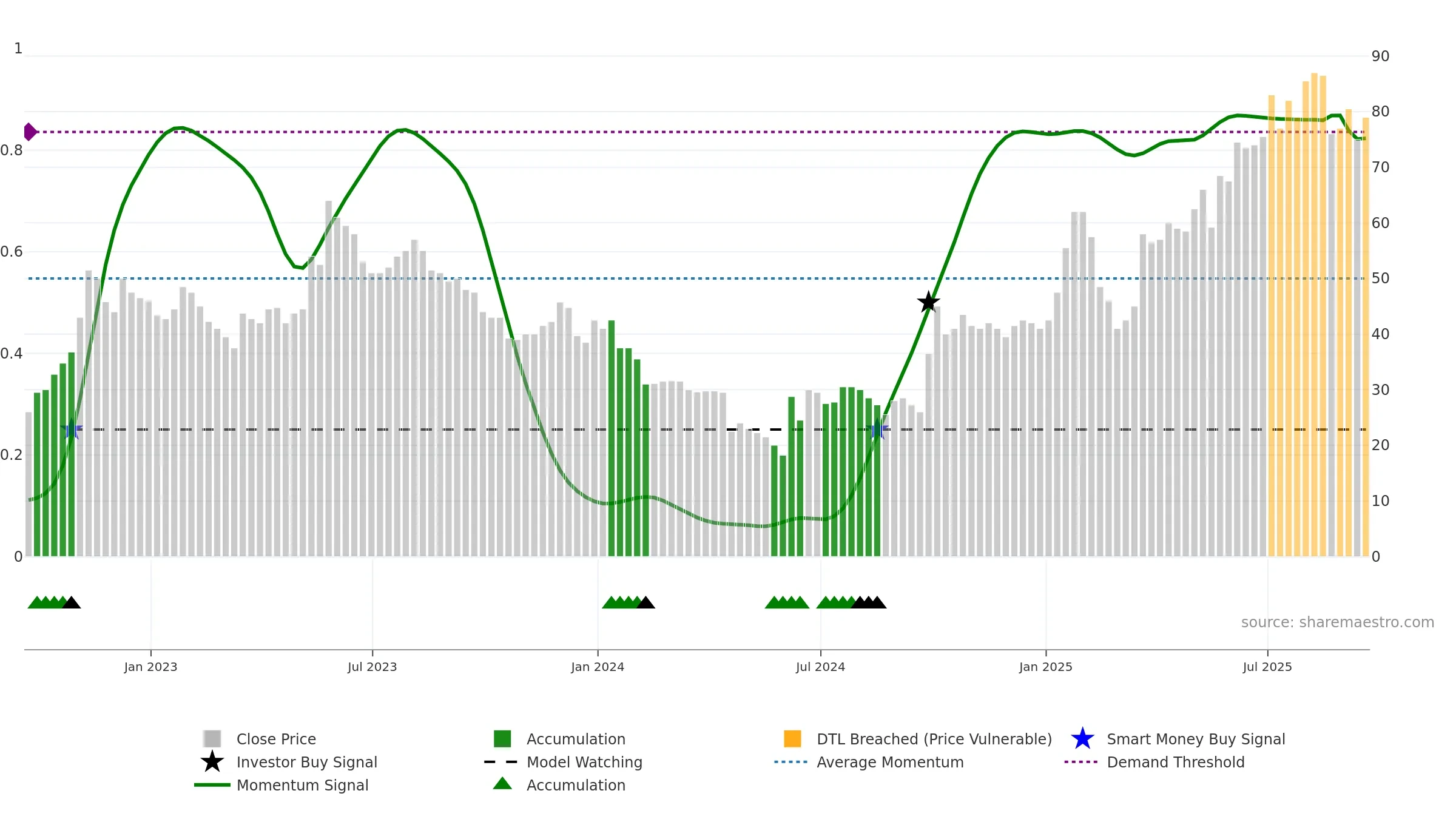 SRT weekly Smart Money chart, closing 2025-09-19.