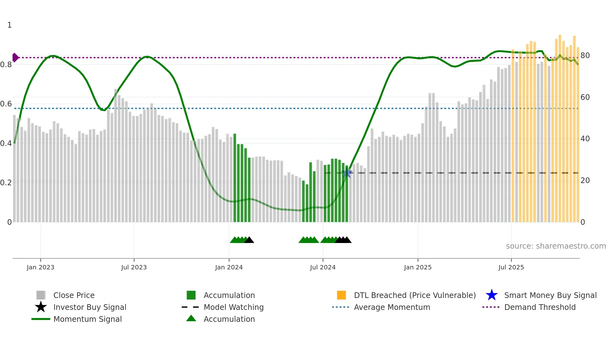 SRT weekly Smart Money chart
