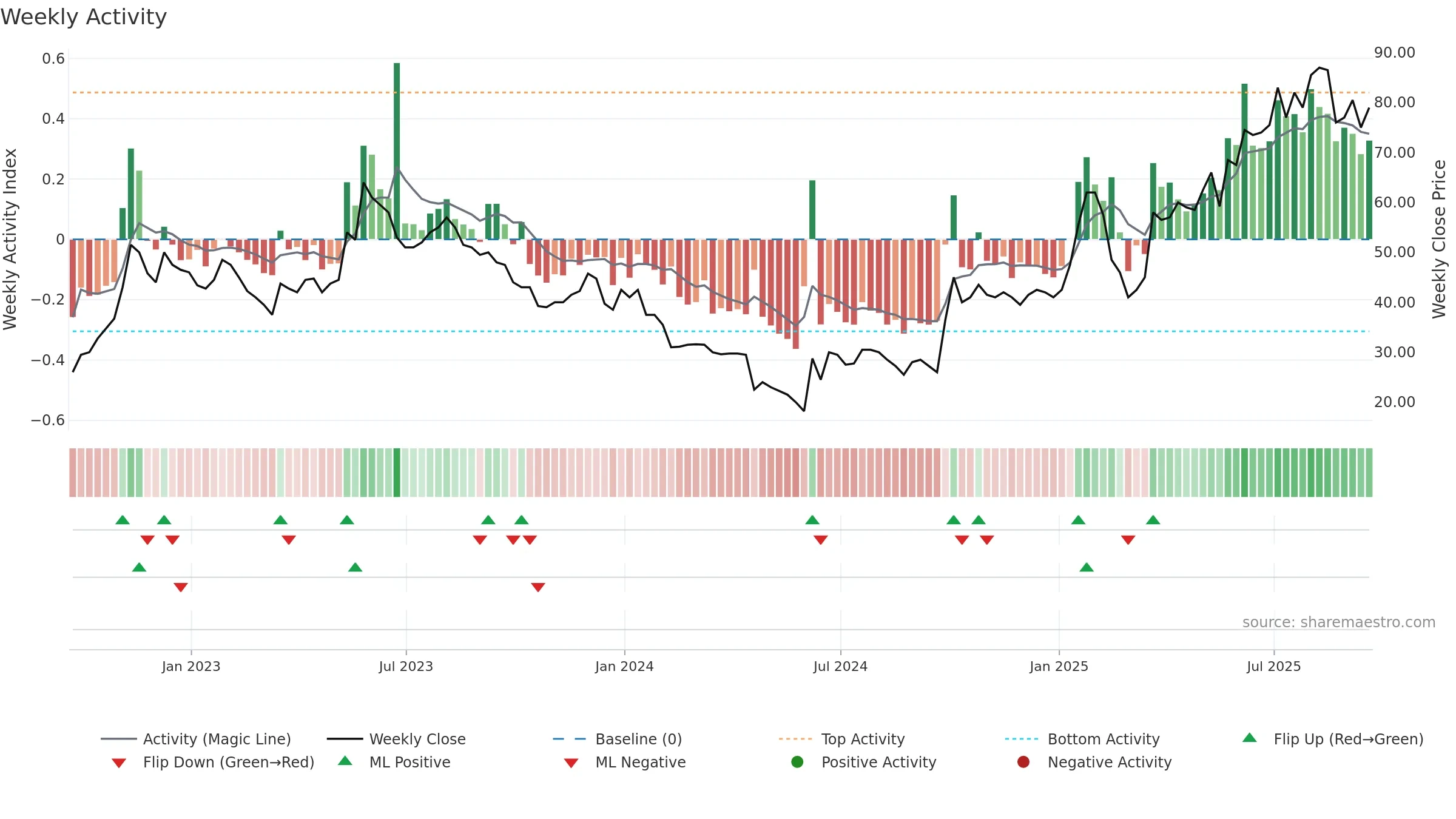 SRT weekly Activity chart, closing 2025-09-19.