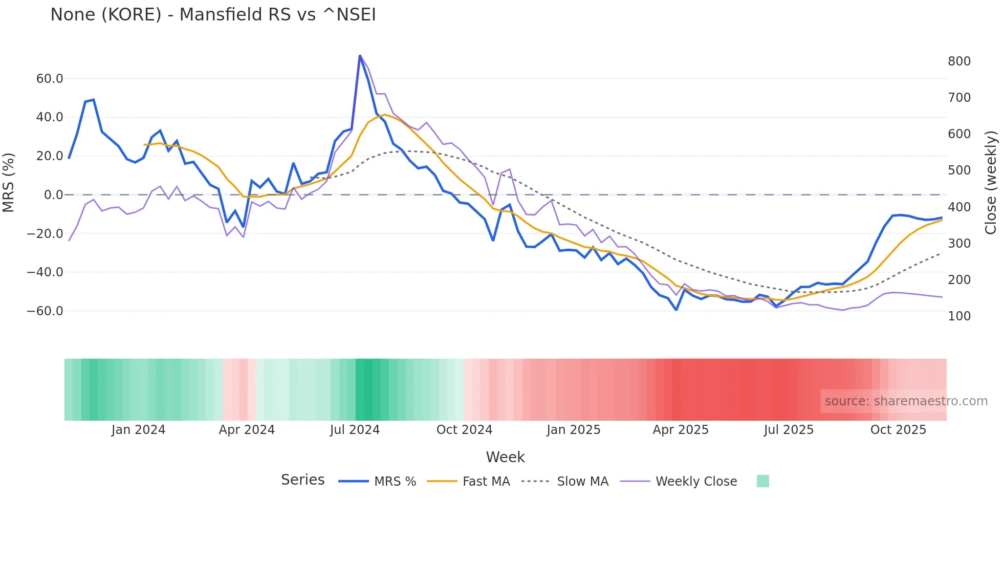 KORE Mansfield Relative Strength chart