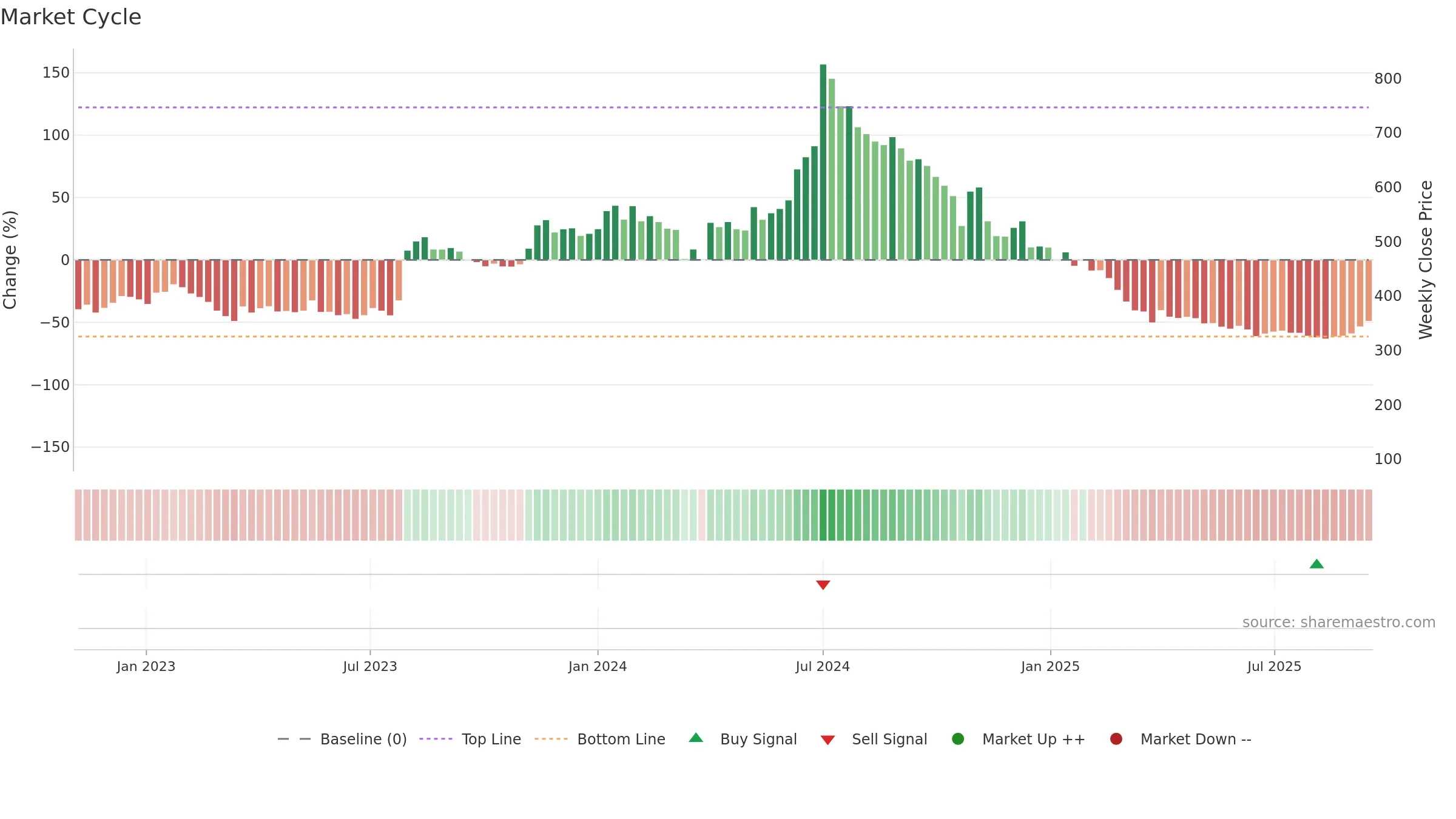 KORE weekly Market Cycle chart, closing 2025-09-15.