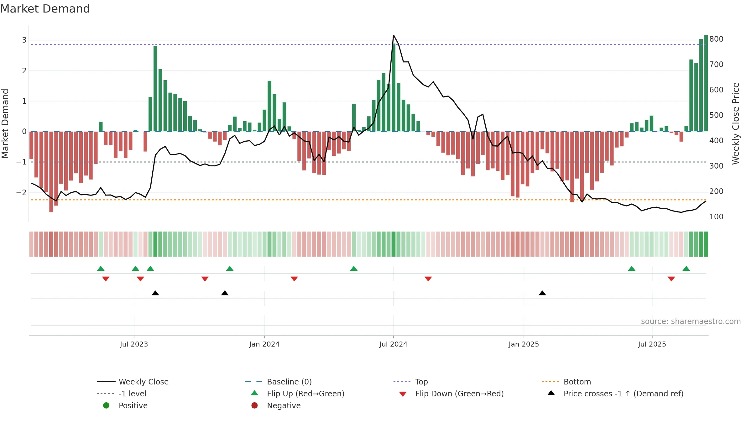 KORE weekly Market Demand chart, closing 2025-09-15.