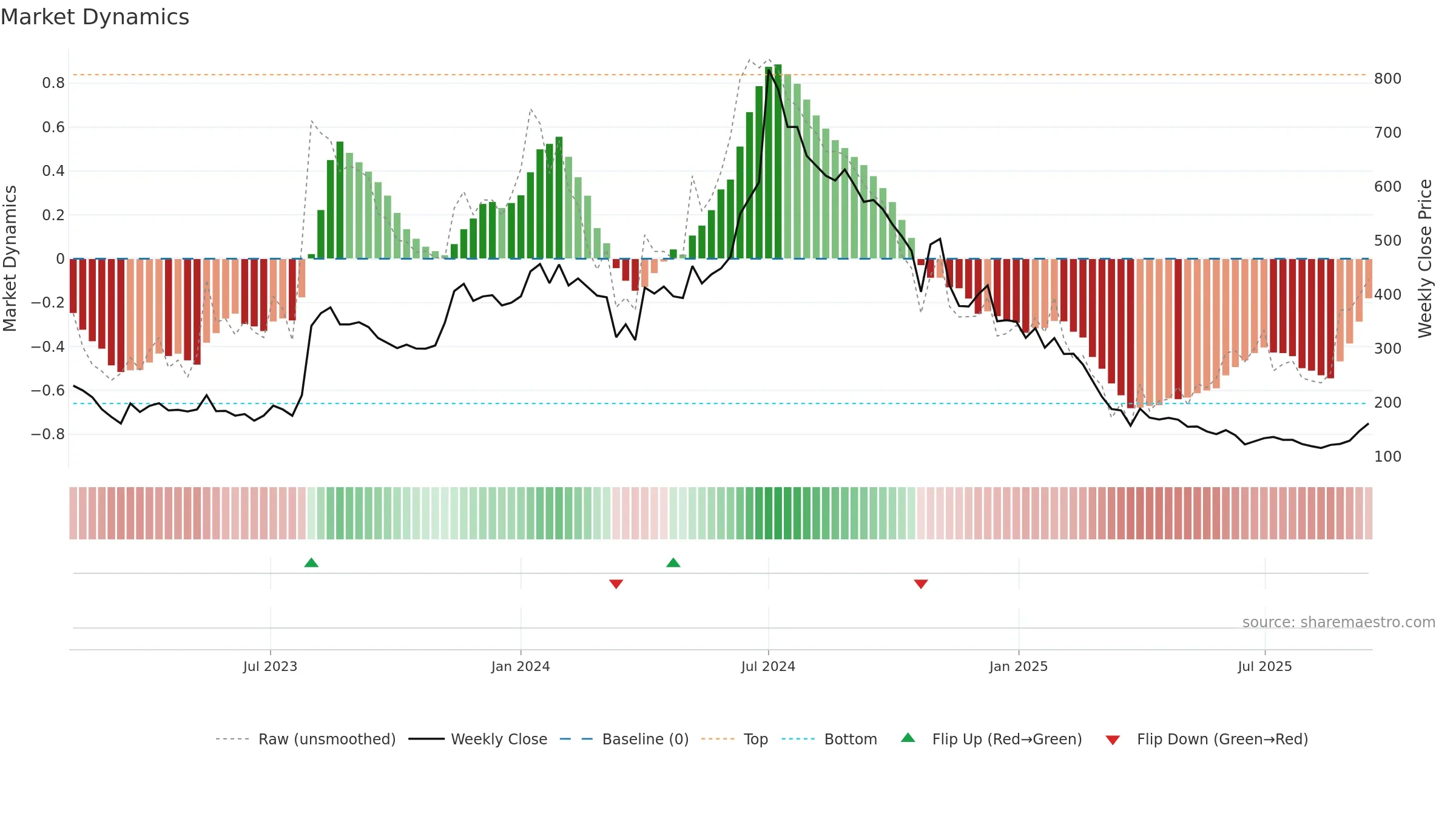 KORE weekly Market Dynamics chart, closing 2025-09-15.