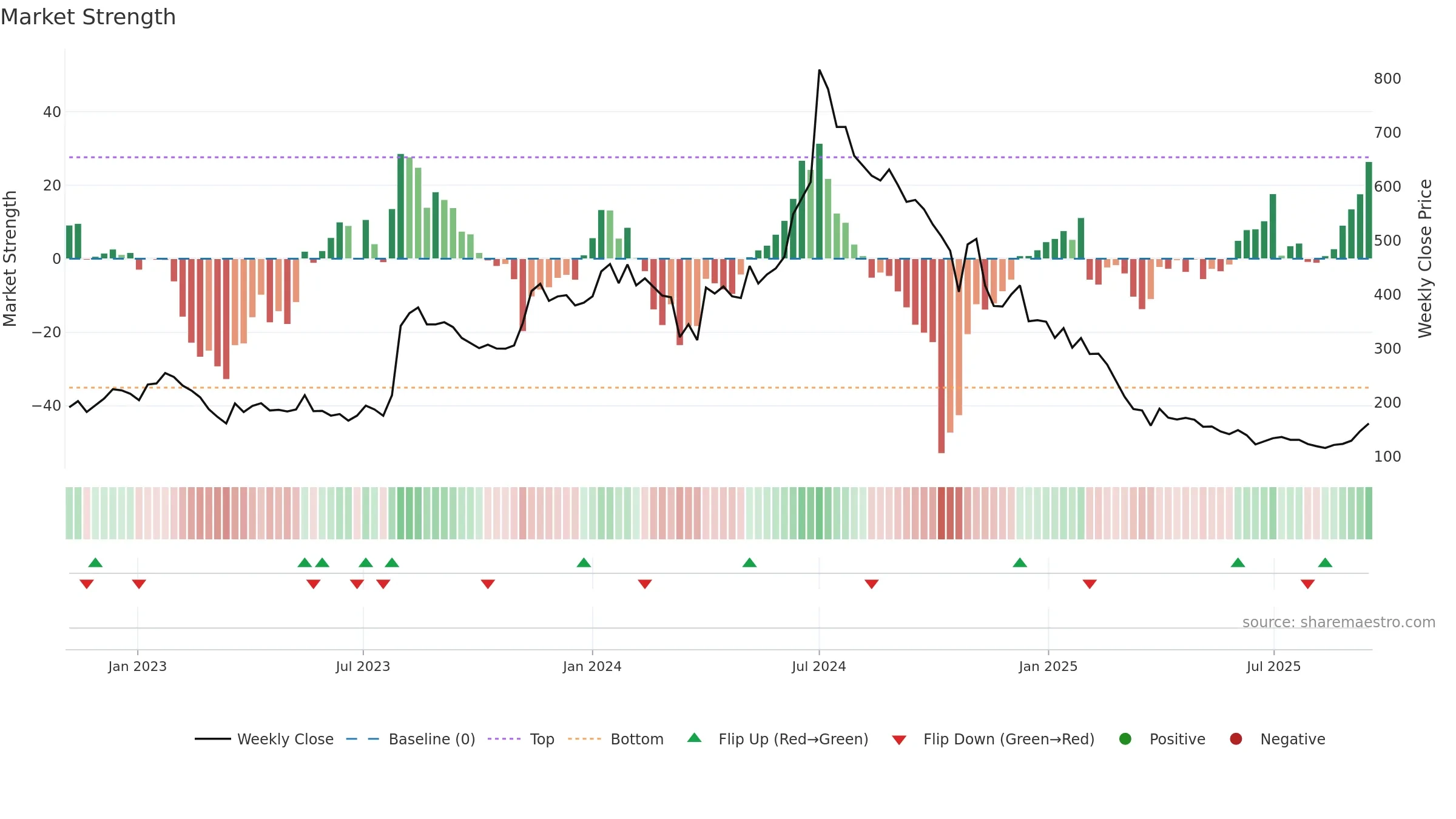 KORE weekly Market Strength chart, closing 2025-09-15.