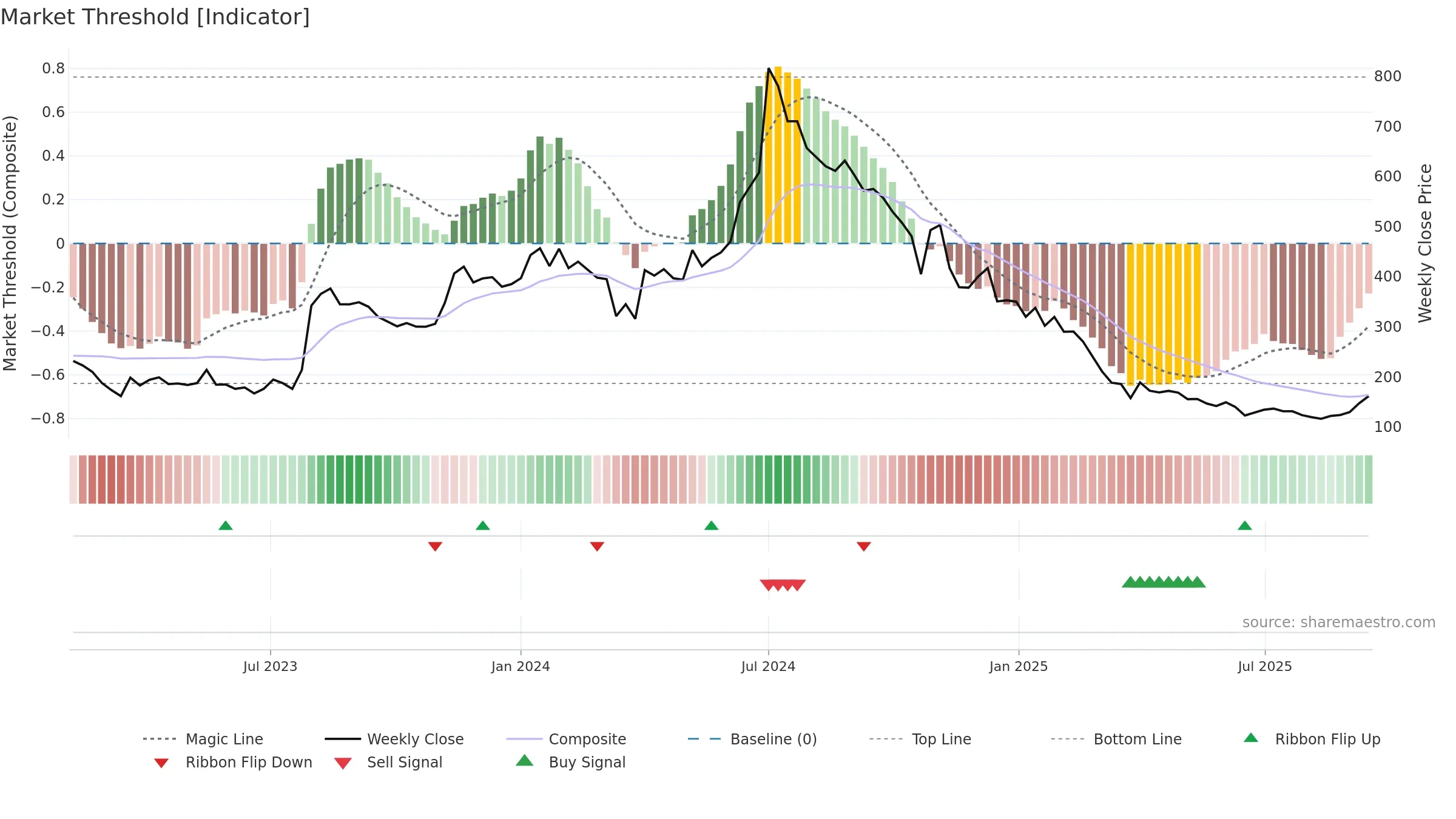 KORE weekly Market Threshold chart, closing 2025-09-15.