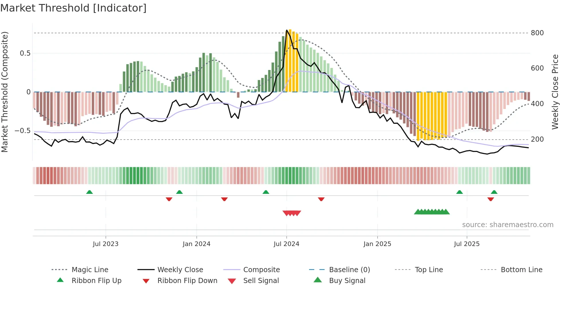 KORE weekly Market Threshold chart