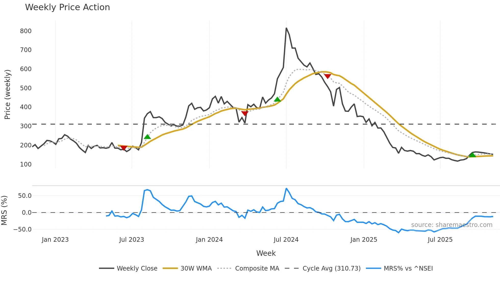KORE weekly Price Action chart, closing 2025-11-03