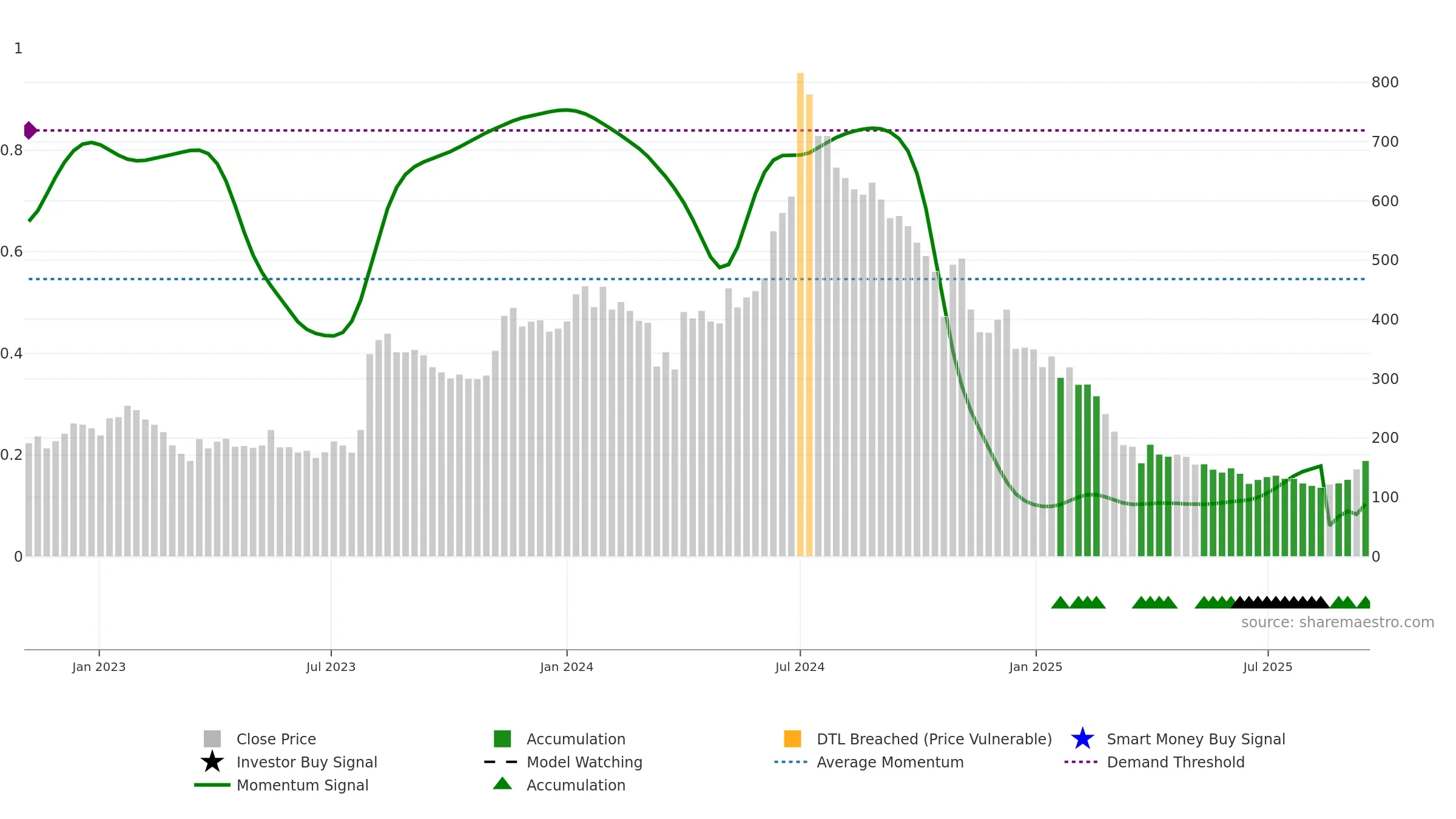 KORE weekly Smart Money chart, closing 2025-09-15.